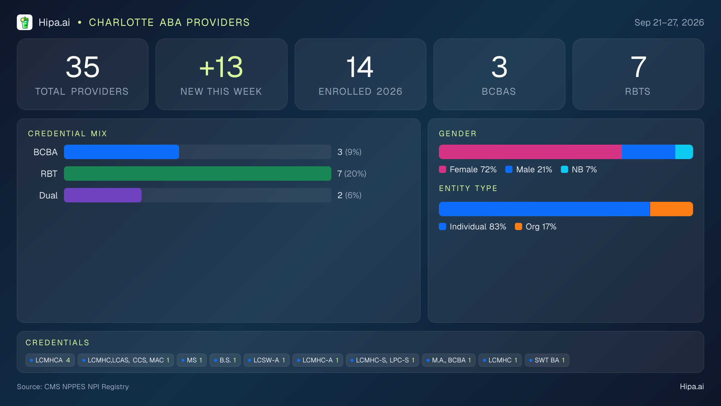 Charlotte, NC Behavioral Health Workforce - 2026-W39 | 35 Providers — infographic showing key NPI registry statistics for behavioral health providers