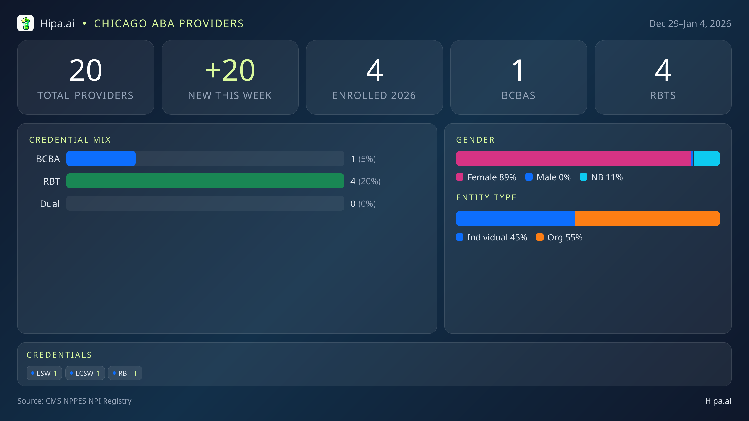 Chicago, IL Behavioral Health Workforce - 2026-W01 | 20 Providers — infographic showing key NPI registry statistics for behavioral health providers