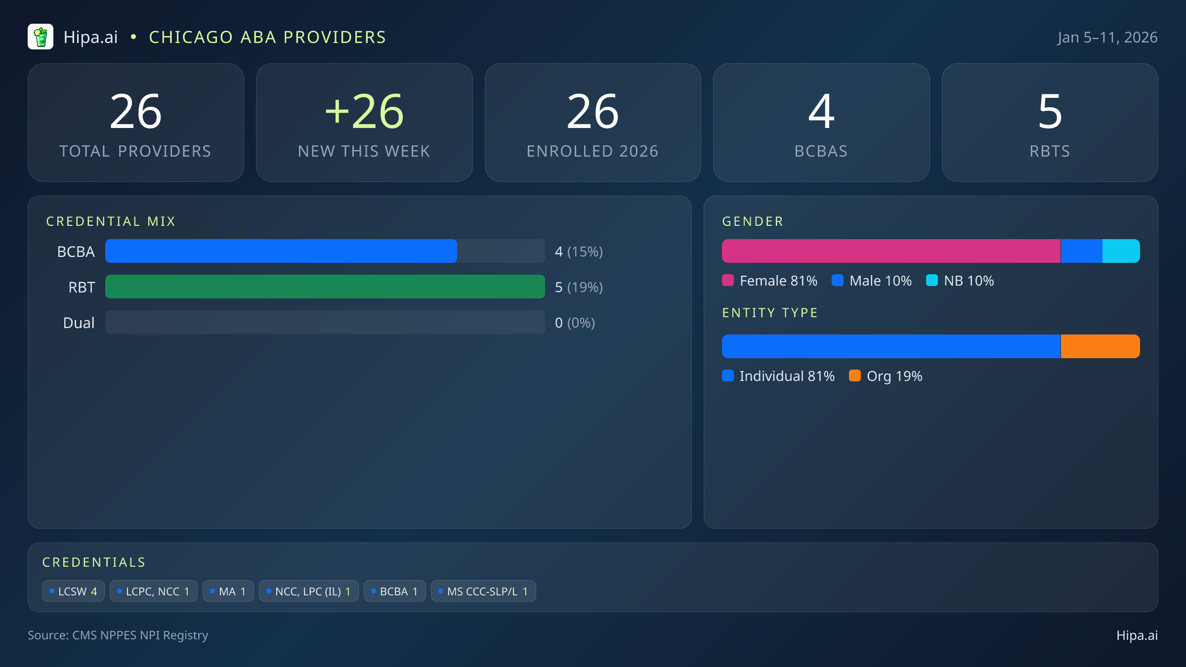 Chicago, IL Behavioral Health Workforce - 2026-W02 | 26 Providers — infographic showing key NPI registry statistics for behavioral health providers