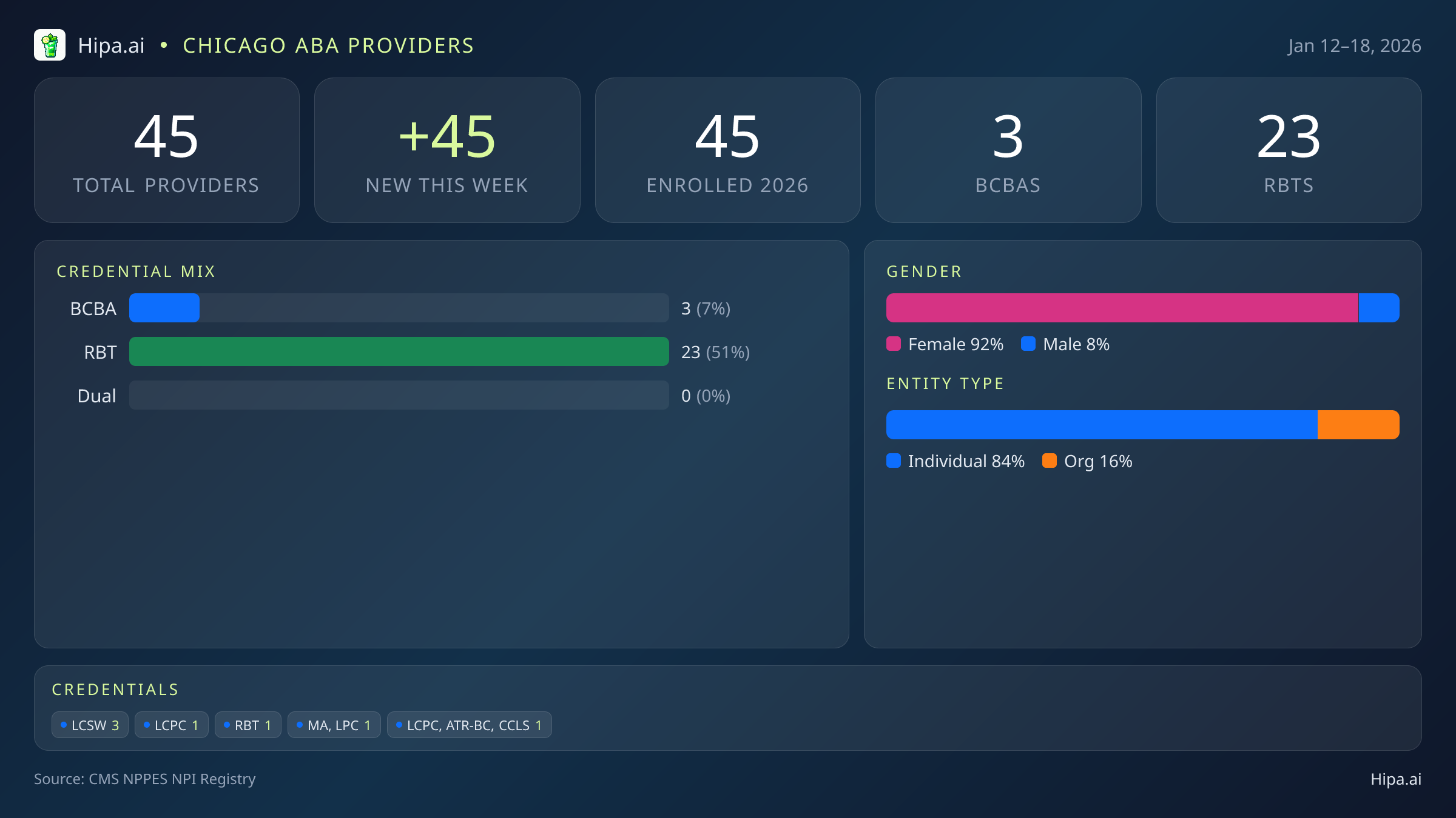 Chicago, IL Behavioral Health Workforce - 2026-W03 | 45 Providers — infographic showing key NPI registry statistics for behavioral health providers