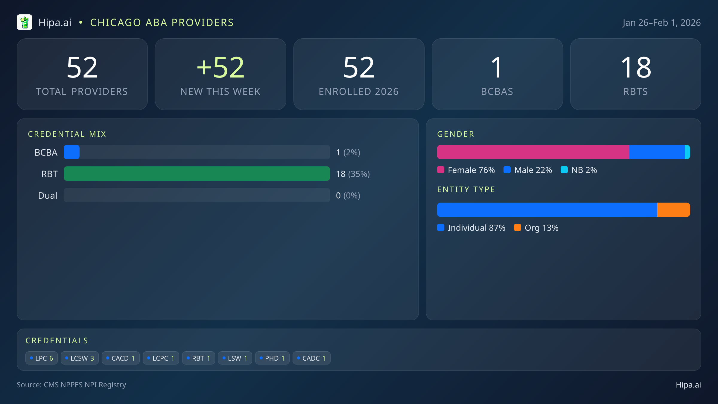 Chicago, IL Behavioral Health Workforce - 2026-W05 | 52 Providers — infographic showing key NPI registry statistics for behavioral health providers