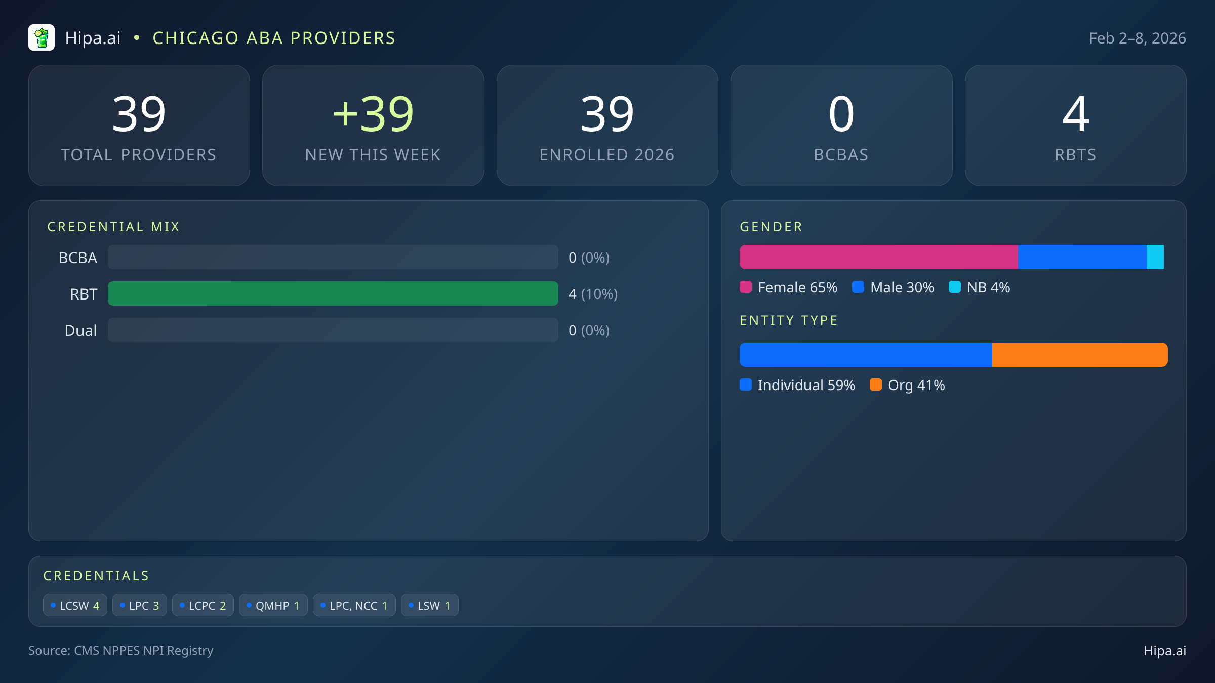 Chicago, IL Behavioral Health Workforce - 2026-W06 | 39 Providers — infographic showing key NPI registry statistics for behavioral health providers
