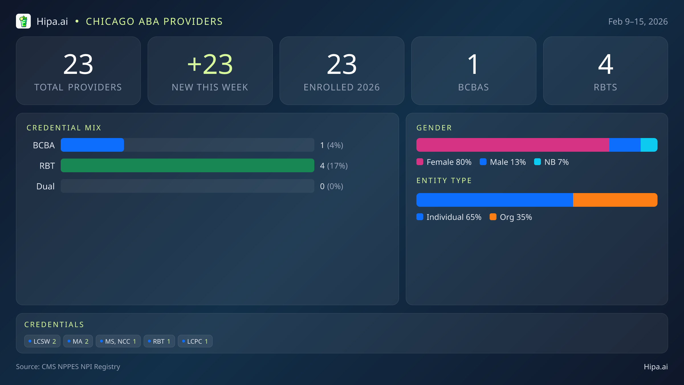 Chicago, IL Behavioral Health Workforce - 2026-W07 | 23 Providers — infographic showing key NPI registry statistics for behavioral health providers