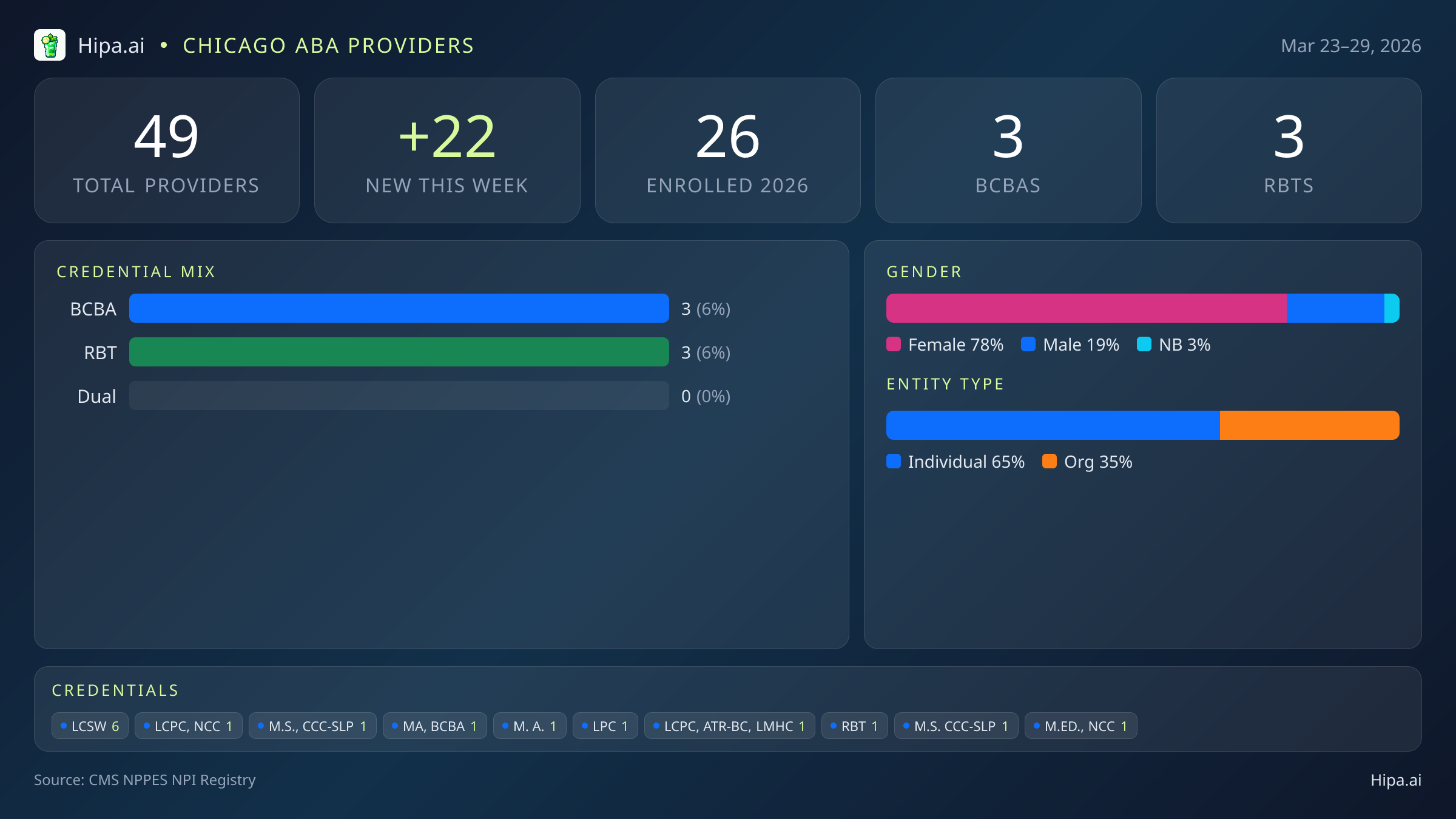 Chicago, IL Behavioral Health Workforce - 2026-W13 | 49 Providers — infographic showing key NPI registry statistics for behavioral health providers