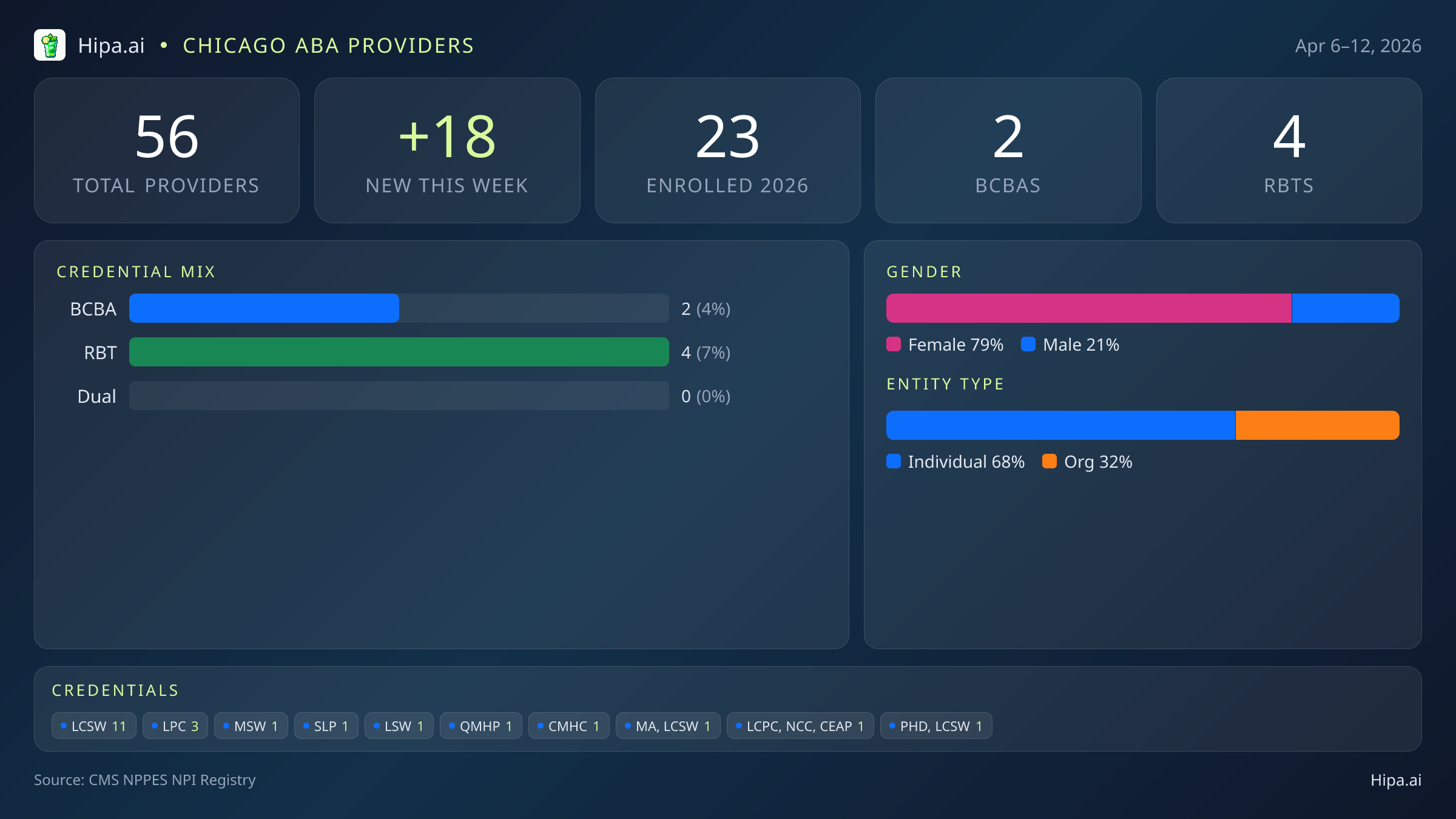 Chicago, IL Behavioral Health Workforce - 2026-W15 | 56 Providers — infographic showing key NPI registry statistics for behavioral health providers