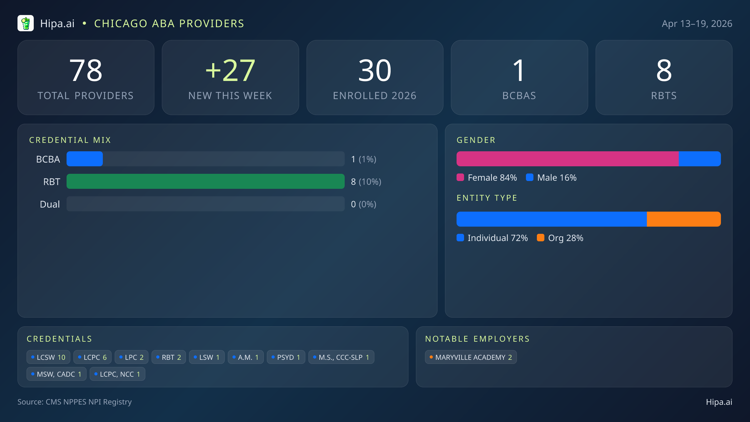 Chicago, IL Behavioral Health Workforce - 2026-W16 | 78 Providers — infographic showing key NPI registry statistics for behavioral health providers