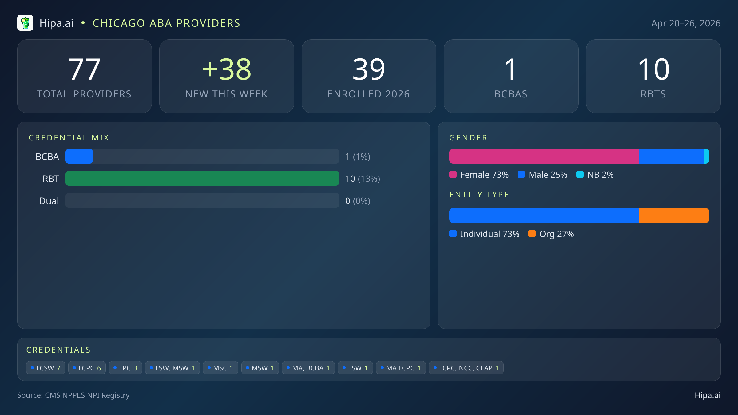 Chicago, IL Behavioral Health Workforce - 2026-W17 | 77 Providers — infographic showing key NPI registry statistics for behavioral health providers