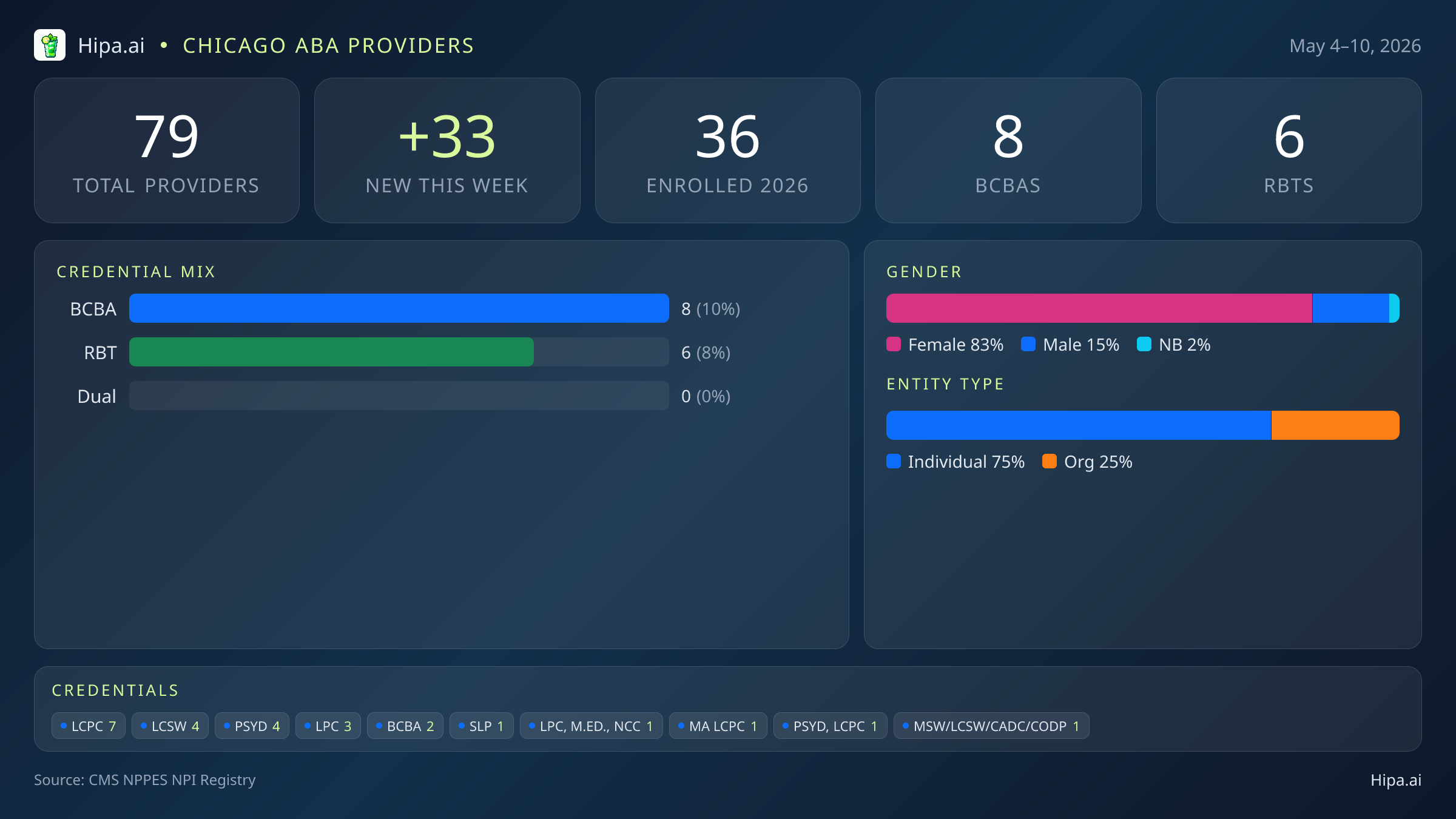 Chicago, IL Behavioral Health Workforce - 2026-W19 | 79 Providers — infographic showing key NPI registry statistics for behavioral health providers