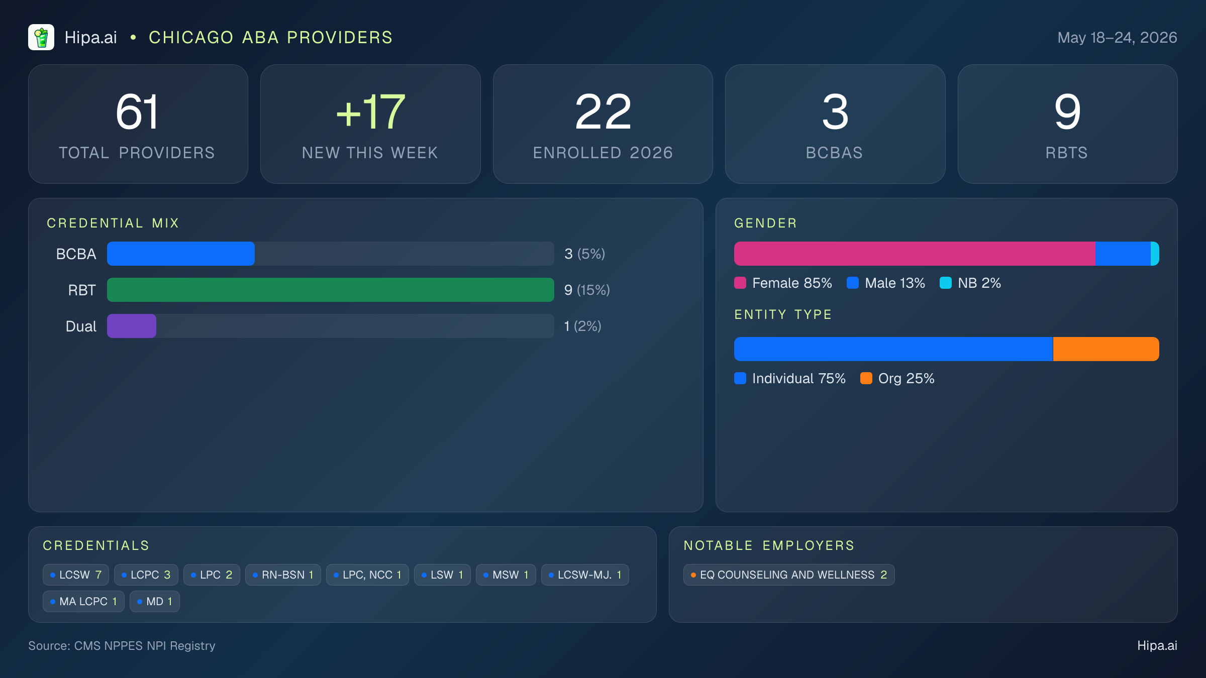 Chicago, IL Behavioral Health Workforce - 2026-W21 | 61 Providers — infographic showing key NPI registry statistics for behavioral health providers