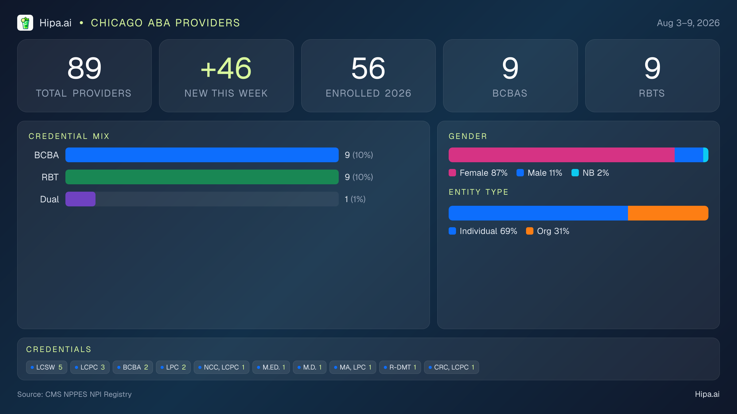 Chicago, IL Behavioral Health Workforce - 2026-W32 | 89 Providers — infographic showing key NPI registry statistics for behavioral health providers