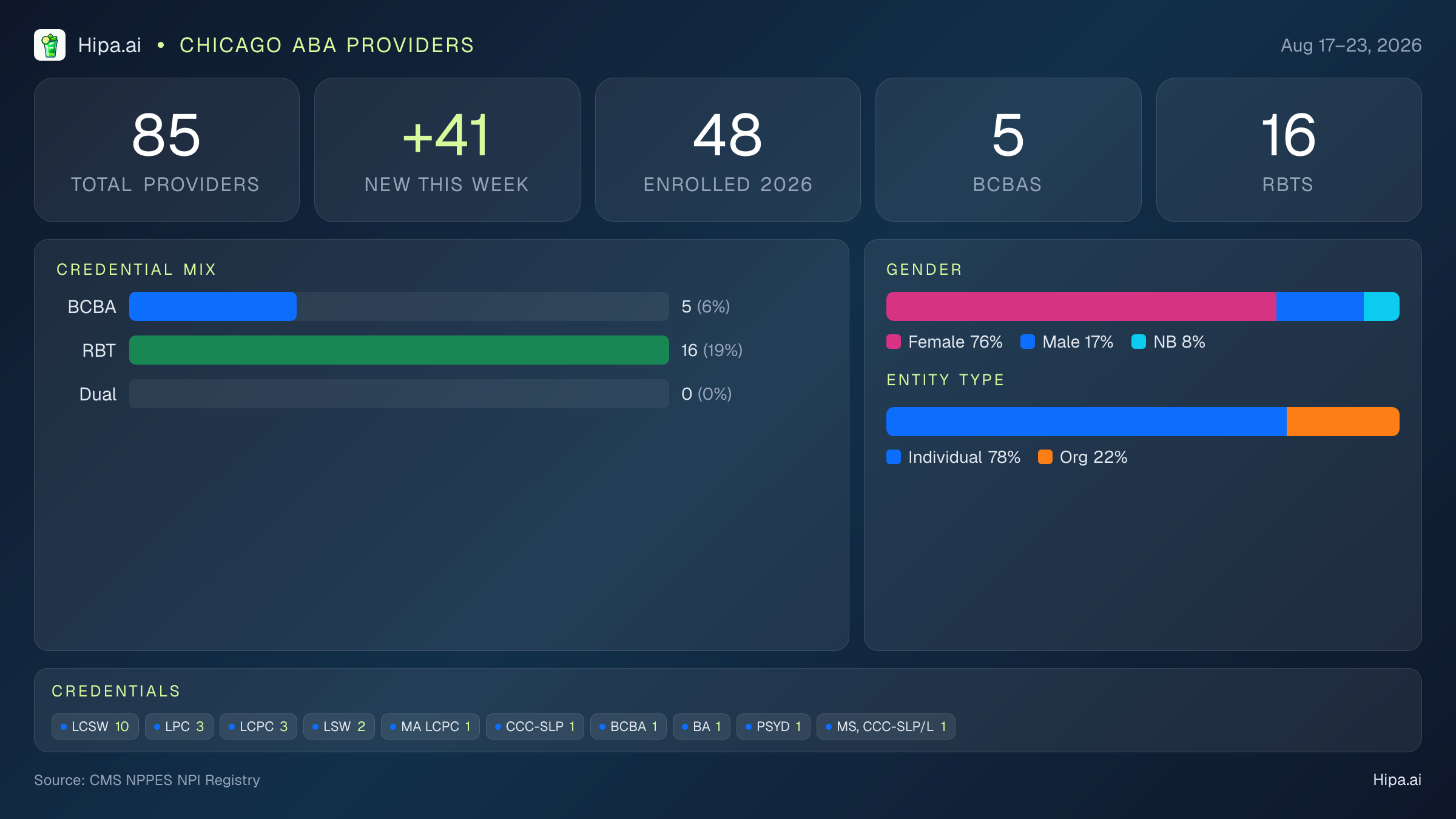 Chicago, IL Behavioral Health Workforce - 2026-W34 | 85 Providers — infographic showing key NPI registry statistics for behavioral health providers