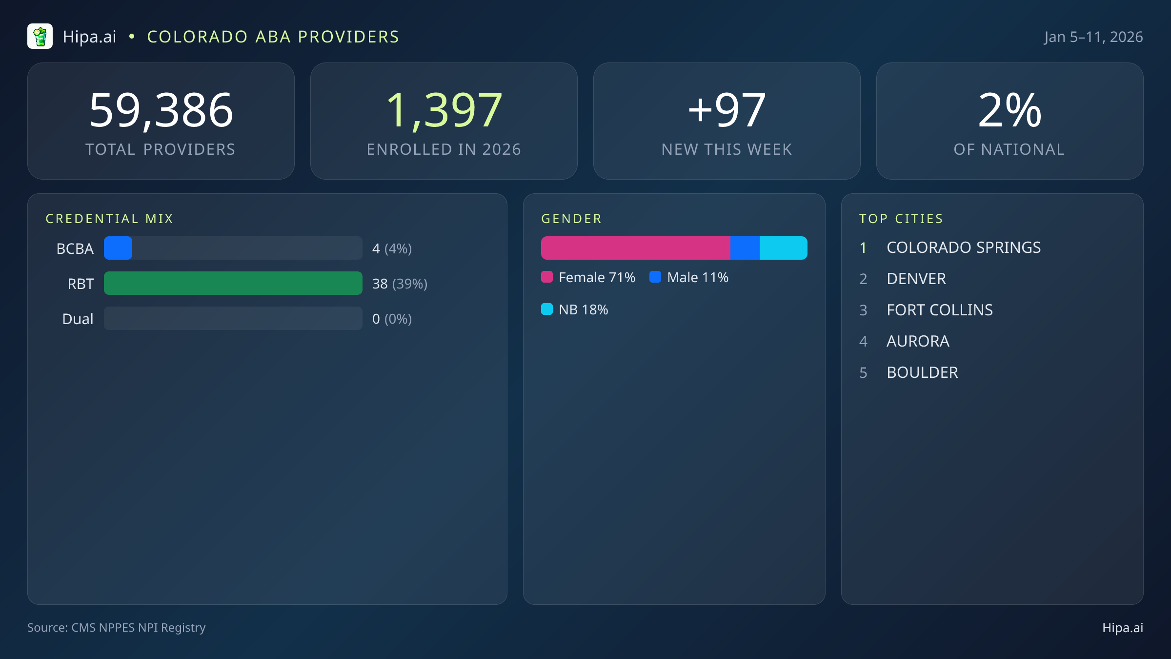 Colorado Behavioral Health Workforce Report for January 2026 (Jan 5–11) | 97 Registered Providers — infographic showing key NPI registry statistics for behavioral health providers