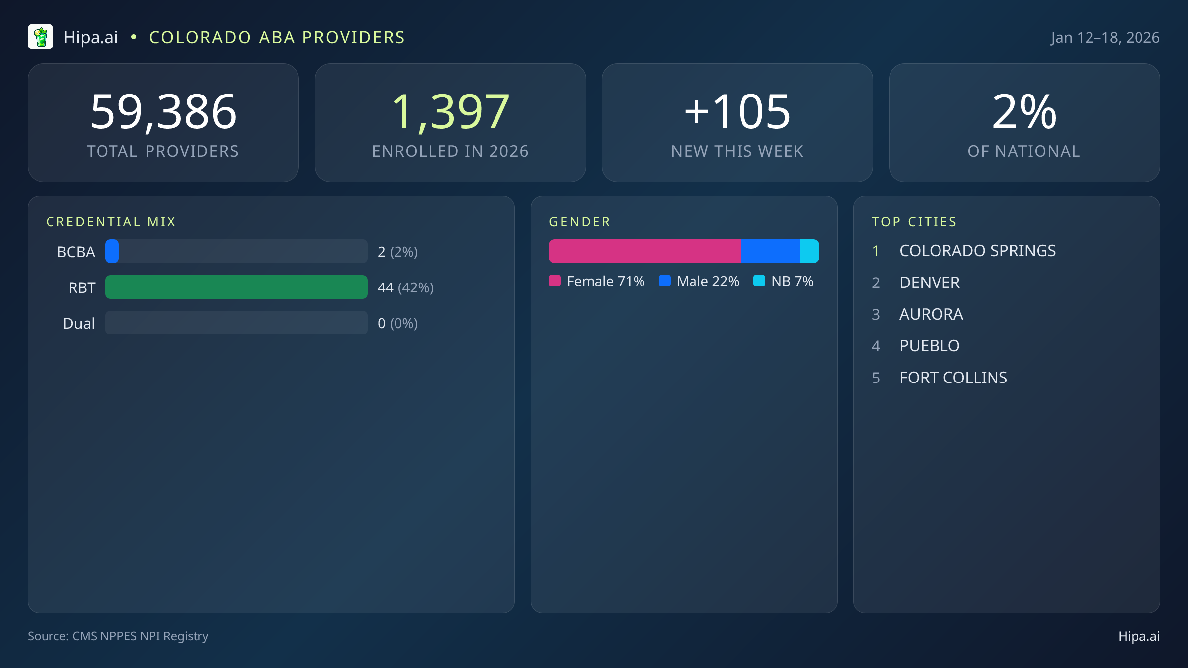 Colorado Behavioral Health Workforce Report for January 2026 (Jan 12–18) | 105 Registered Providers — infographic showing key NPI registry statistics for behavioral health providers