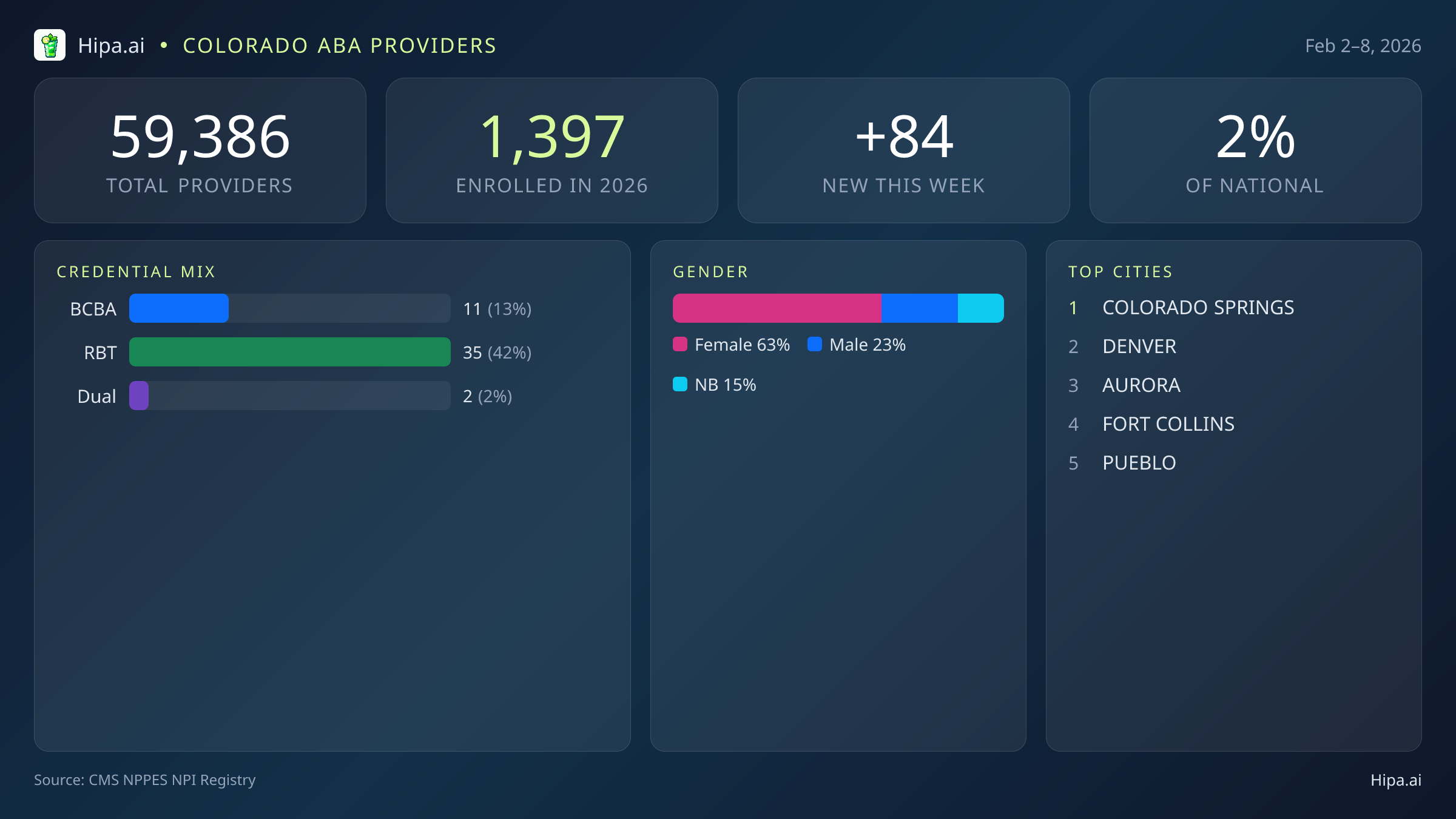 Colorado Behavioral Health Workforce Report for February 2026 (Feb 2–8) | 84 Registered Providers — infographic showing key NPI registry statistics for behavioral health providers
