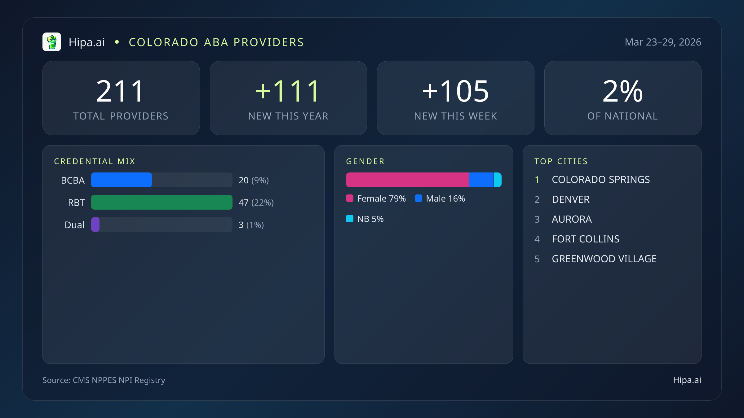 Colorado Behavioral Health Workforce Report for March 2026 (Mar 23–29) | 212 Registered Providers — infographic showing key NPI registry statistics for behavioral health providers