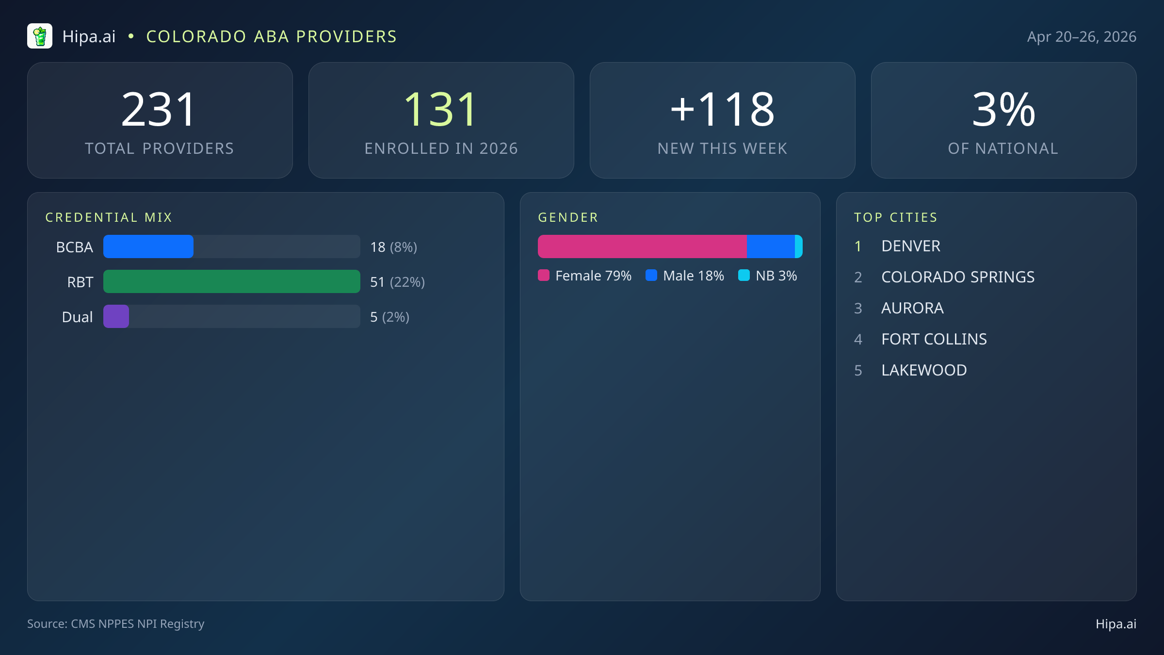 Colorado Behavioral Health Workforce Report for April 2026 (Apr 20–26) | 231 Registered Providers — infographic showing key NPI registry statistics for behavioral health providers