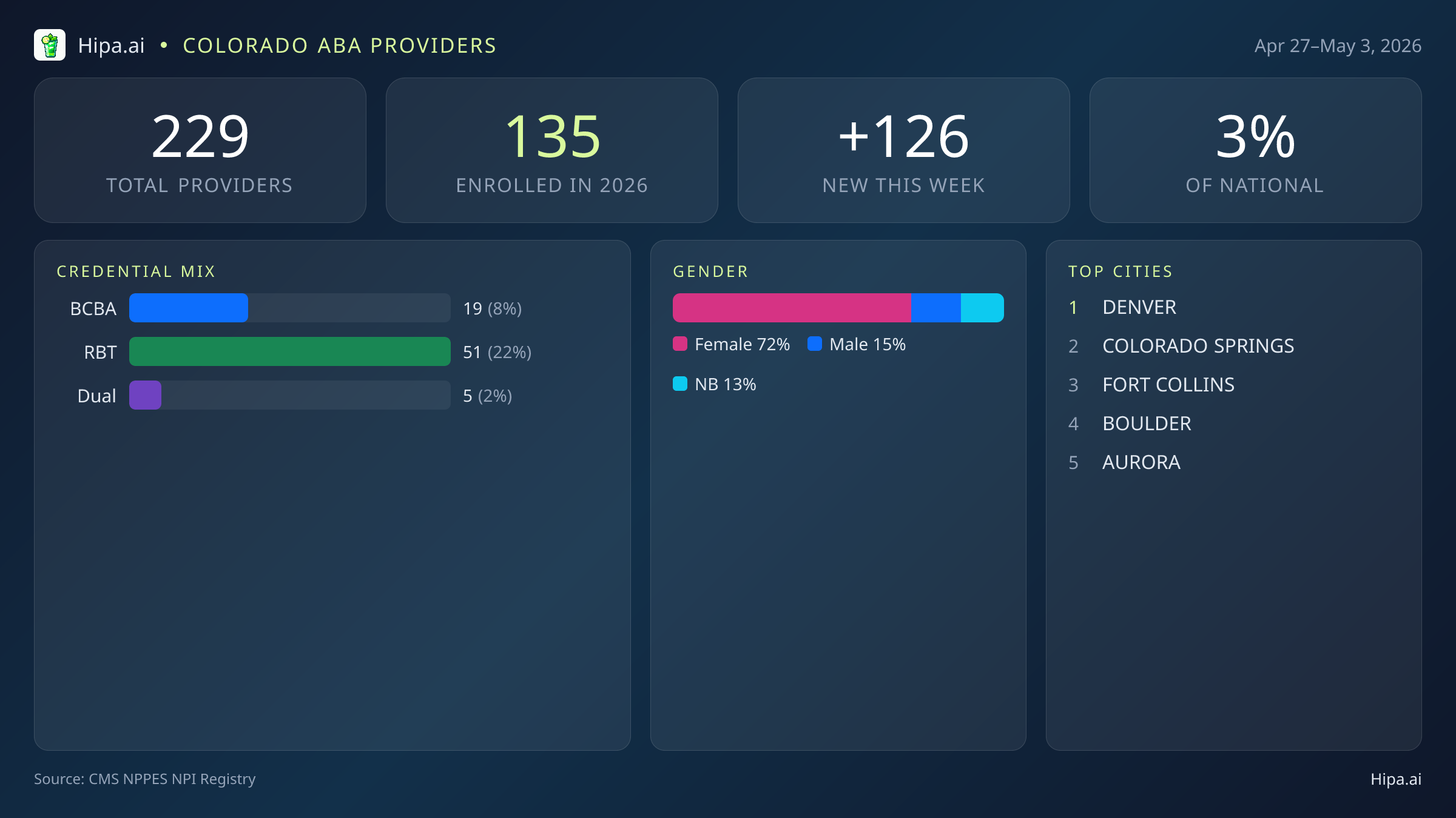 Colorado Behavioral Health Workforce Report for May 2026 (Apr 27–May 3) | 229 Registered Providers — infographic showing key NPI registry statistics for behavioral health providers