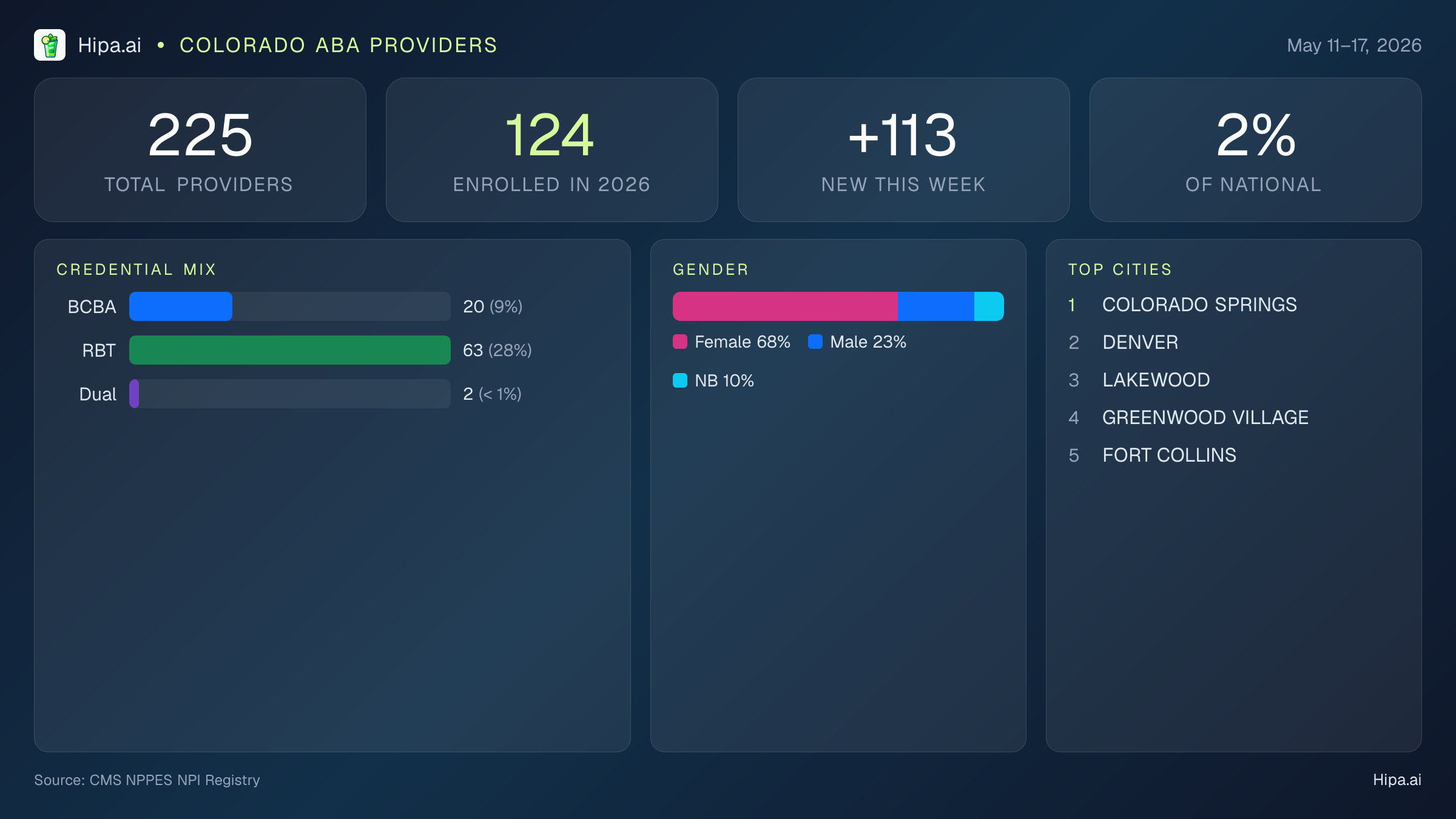 Colorado Behavioral Health Workforce Report for May 2026 (May 11–17) | 225 Registered Providers — infographic showing key NPI registry statistics for behavioral health providers