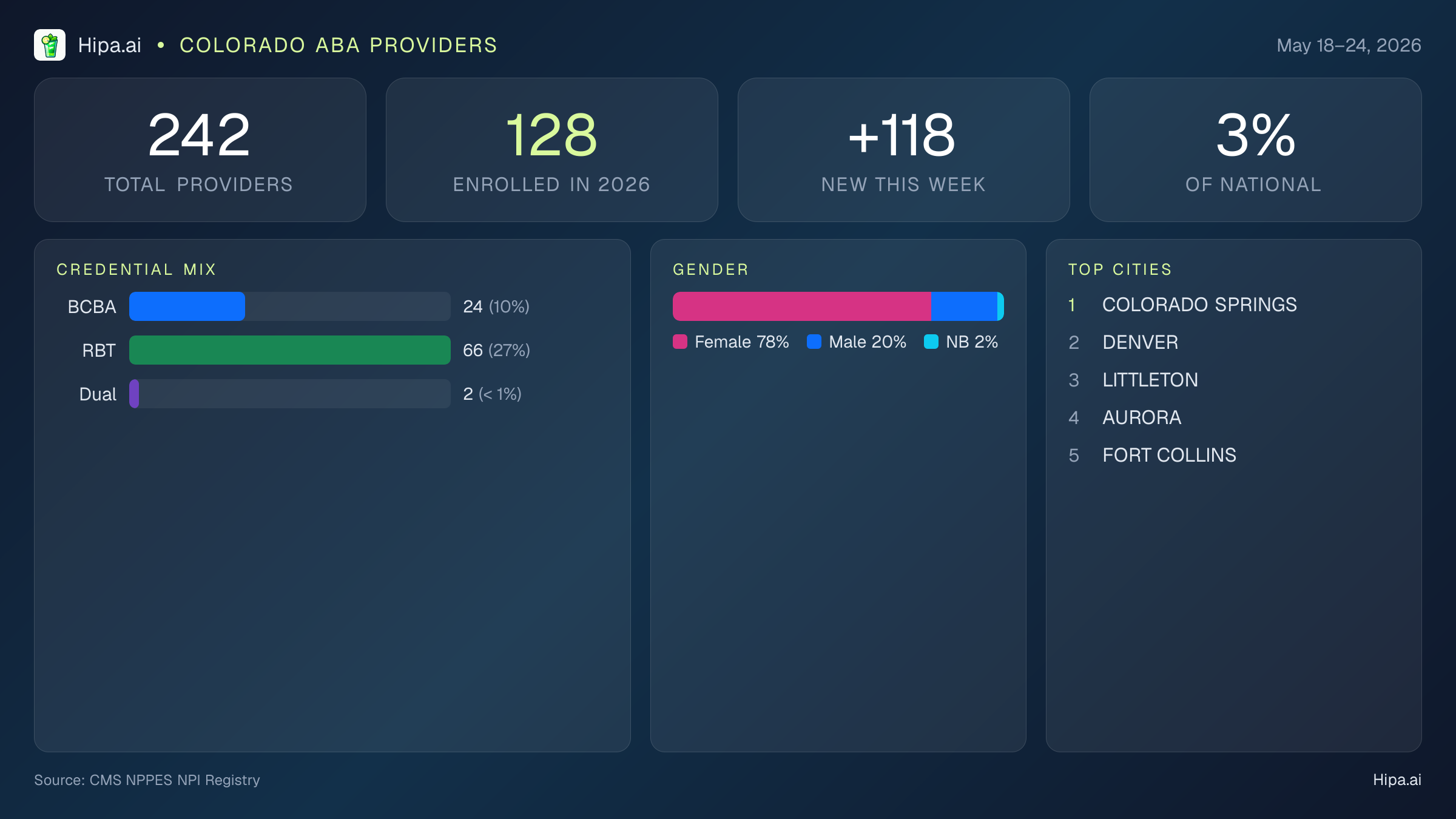 Colorado Behavioral Health Workforce Report for May 2026 (May 18–24) | 242 Registered Providers — infographic showing key NPI registry statistics for behavioral health providers