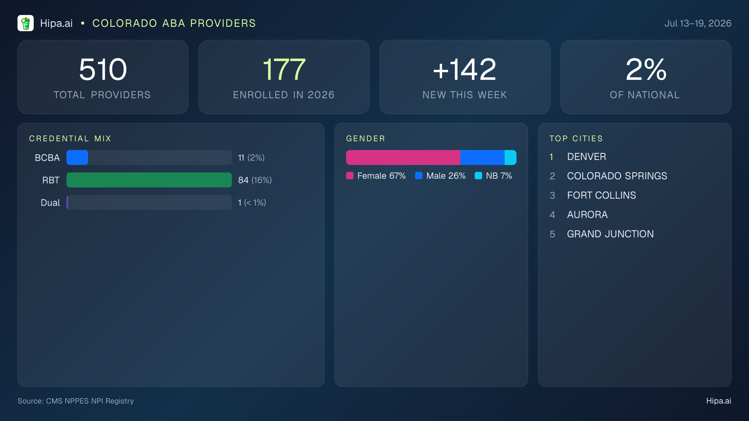Colorado Behavioral Health Workforce Report for July 2026 (Jul 13–19) | 510 Registered Providers — infographic showing key NPI registry statistics for behavioral health providers