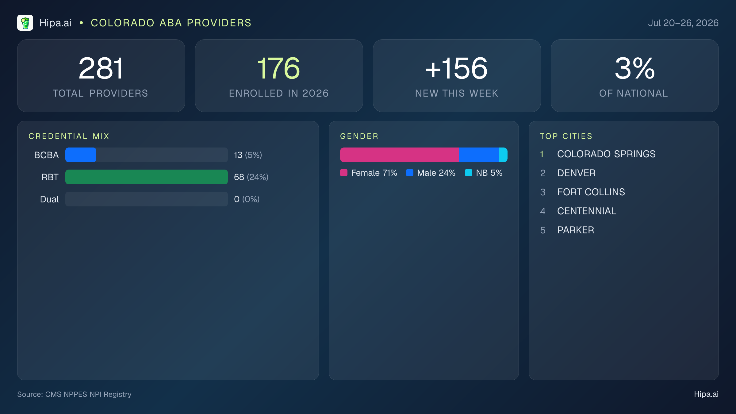 Colorado Behavioral Health Workforce Report for July 2026 (Jul 20–26) | 281 Registered Providers — infographic showing key NPI registry statistics for behavioral health providers