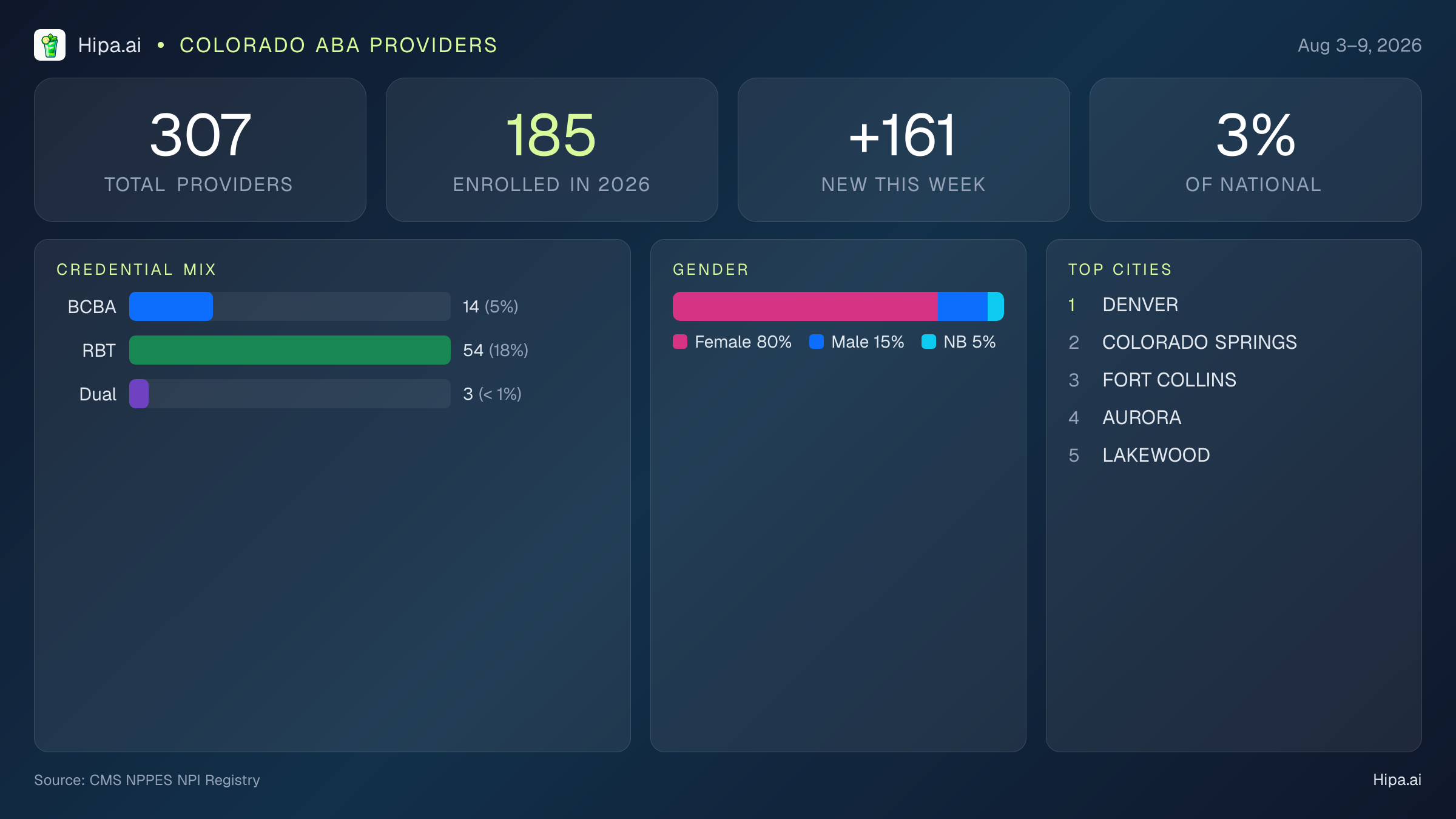 Colorado Behavioral Health Workforce Report for August 2026 (Aug 3–9) | 307 Registered Providers — infographic showing key NPI registry statistics for behavioral health providers