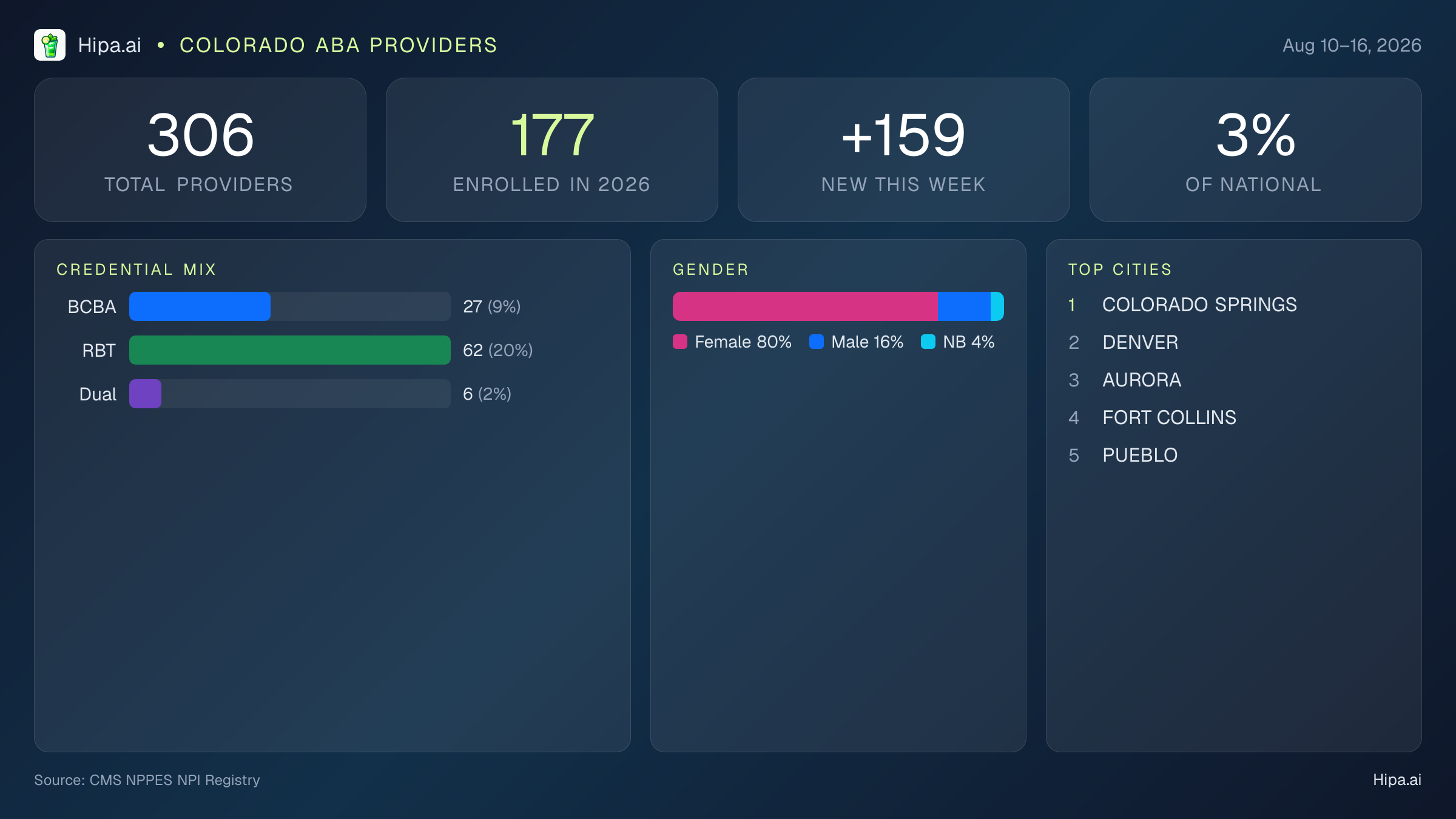 Colorado Behavioral Health Workforce Report for August 2026 (Aug 10–16) | 306 Registered Providers — infographic showing key NPI registry statistics for behavioral health providers