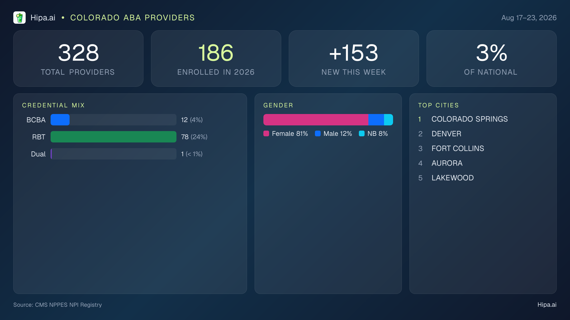 Colorado Behavioral Health Workforce Report for August 2026 (Aug 17–23) | 328 Registered Providers — infographic showing key NPI registry statistics for behavioral health providers