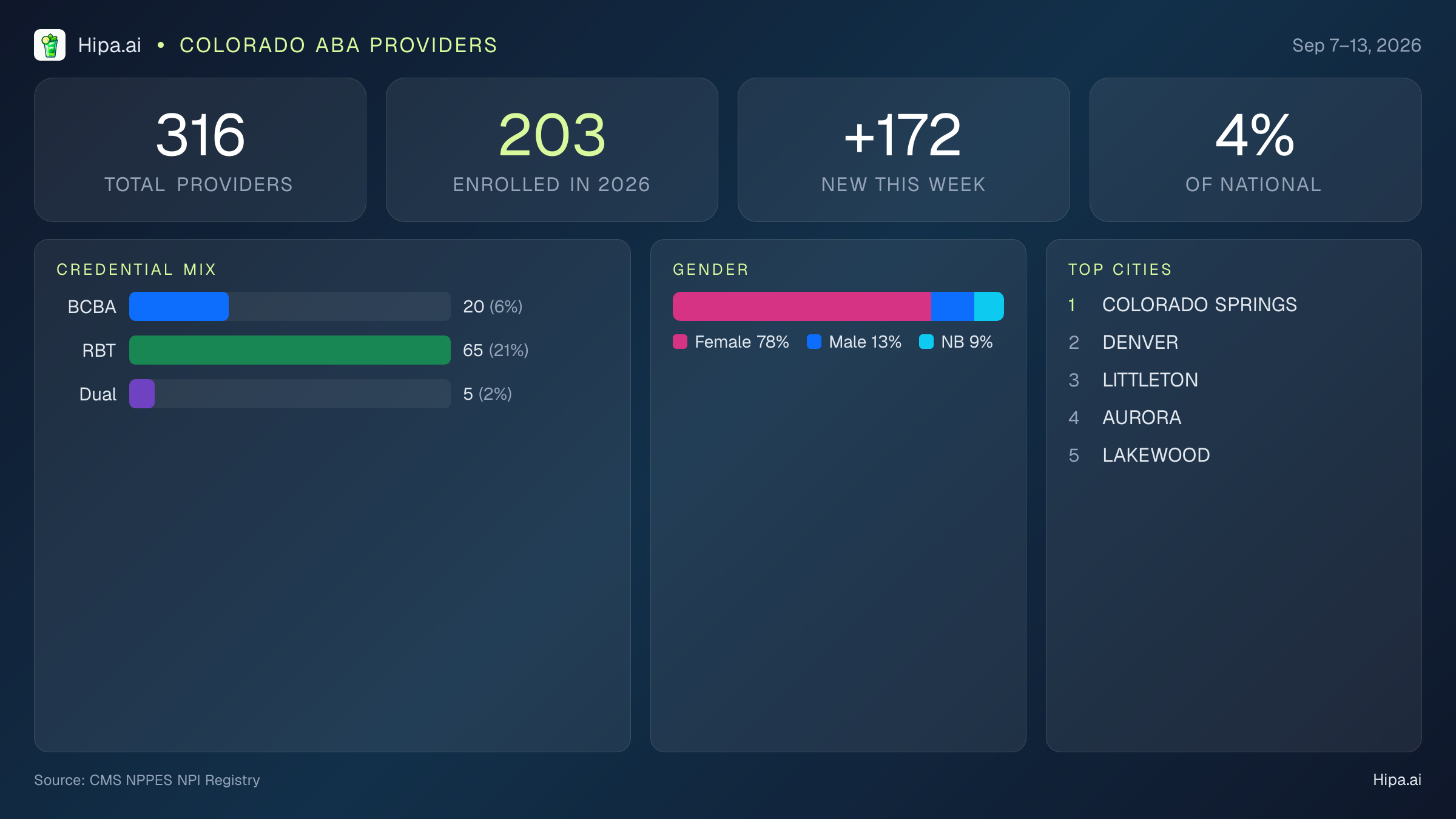 Colorado Behavioral Health Workforce Report for September 2026 (Sep 7–13) | 316 Registered Providers — infographic showing key NPI registry statistics for behavioral health providers