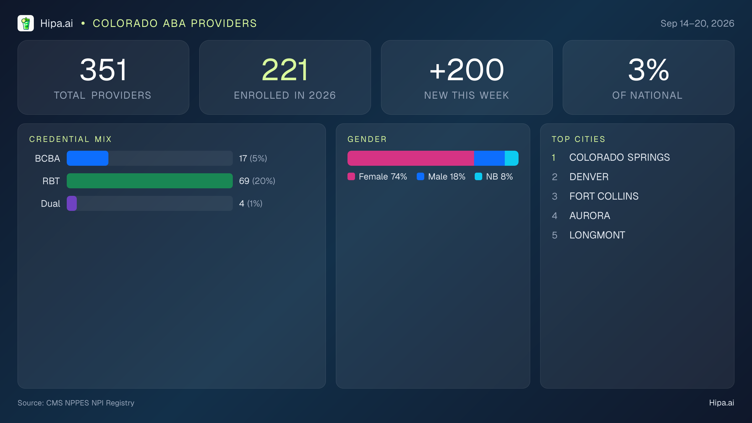Colorado Behavioral Health Workforce Report for September 2026 (Sep 14–20) | 351 Registered Providers — infographic showing key NPI registry statistics for behavioral health providers