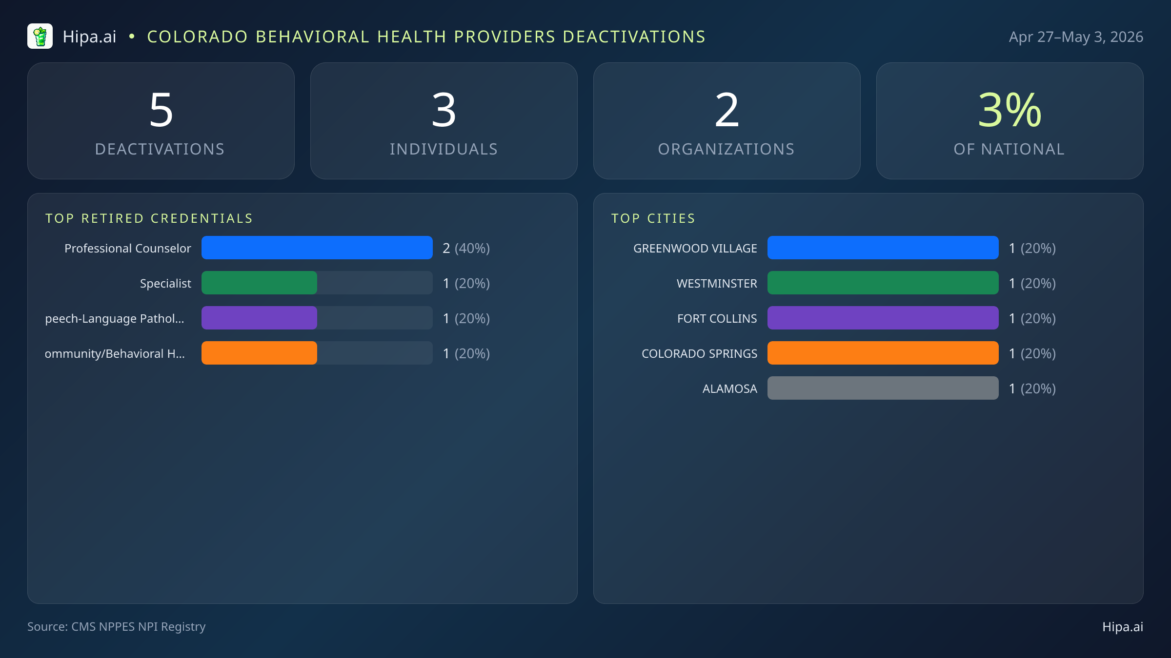 Colorado Behavioral Health Providers NPI Deactivations for May 2026 (Apr 27–May 3) | 5 Providers Closed — infographic showing CMS NPPES NPI deactivations for Apr 27–May 3