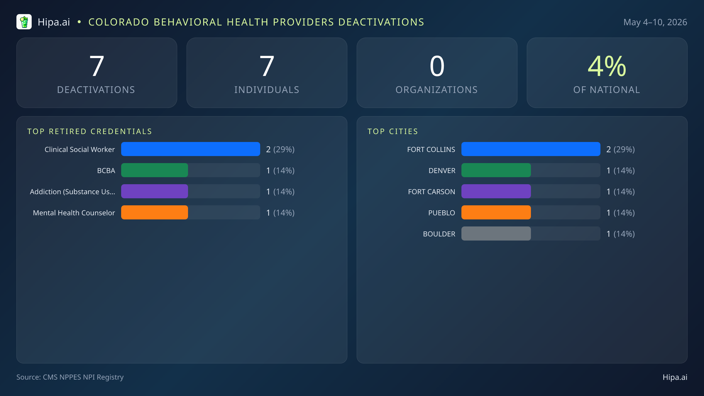 Colorado Behavioral Health Providers NPI Deactivations for May 2026 (May 4–10) | 7 Providers Closed — infographic showing CMS NPPES NPI deactivations for May 4–10