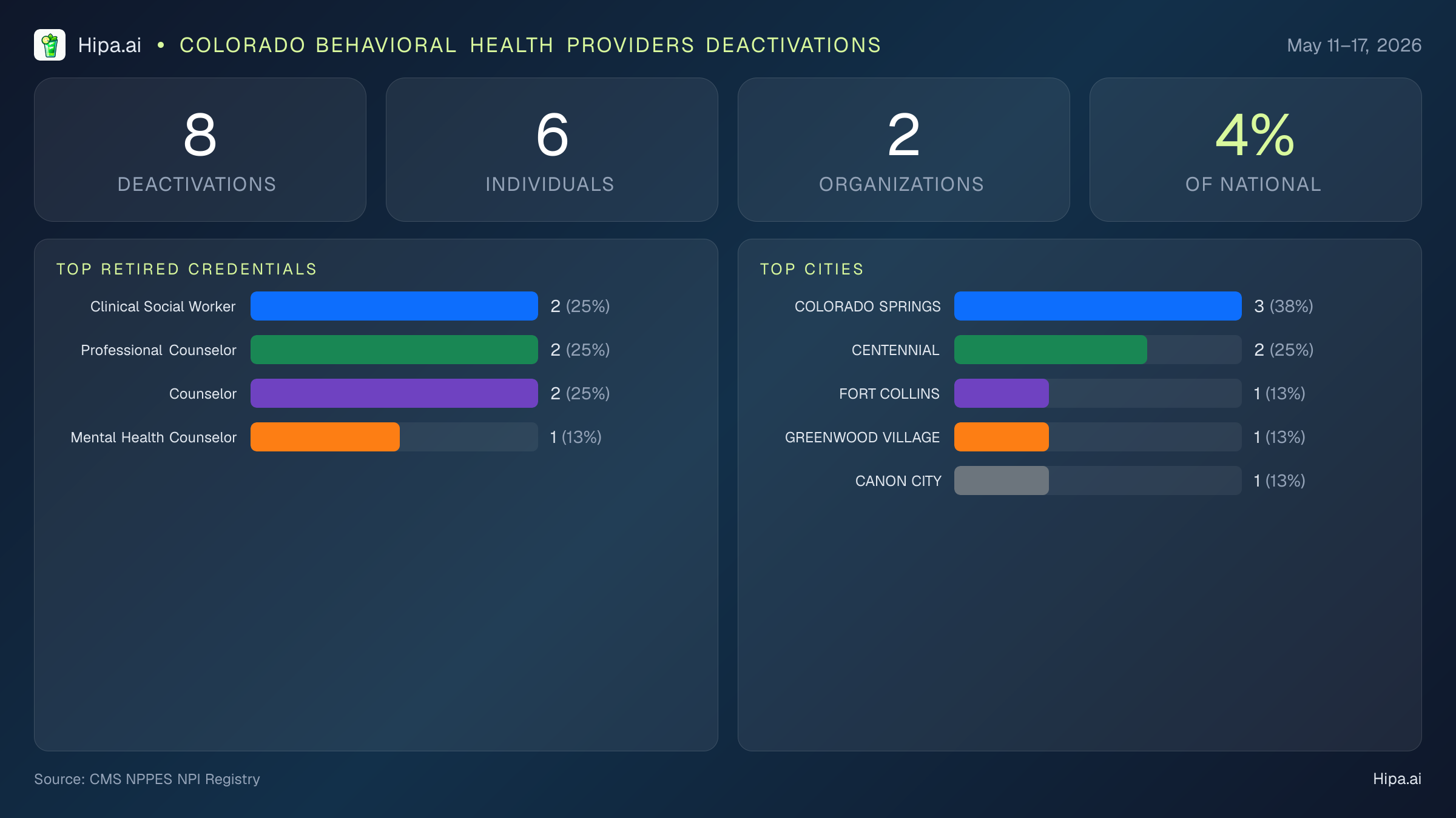 Colorado Behavioral Health Providers NPI Deactivations for May 2026 (May 11–17) | 8 Providers Closed — infographic showing CMS NPPES NPI deactivations for May 11–17