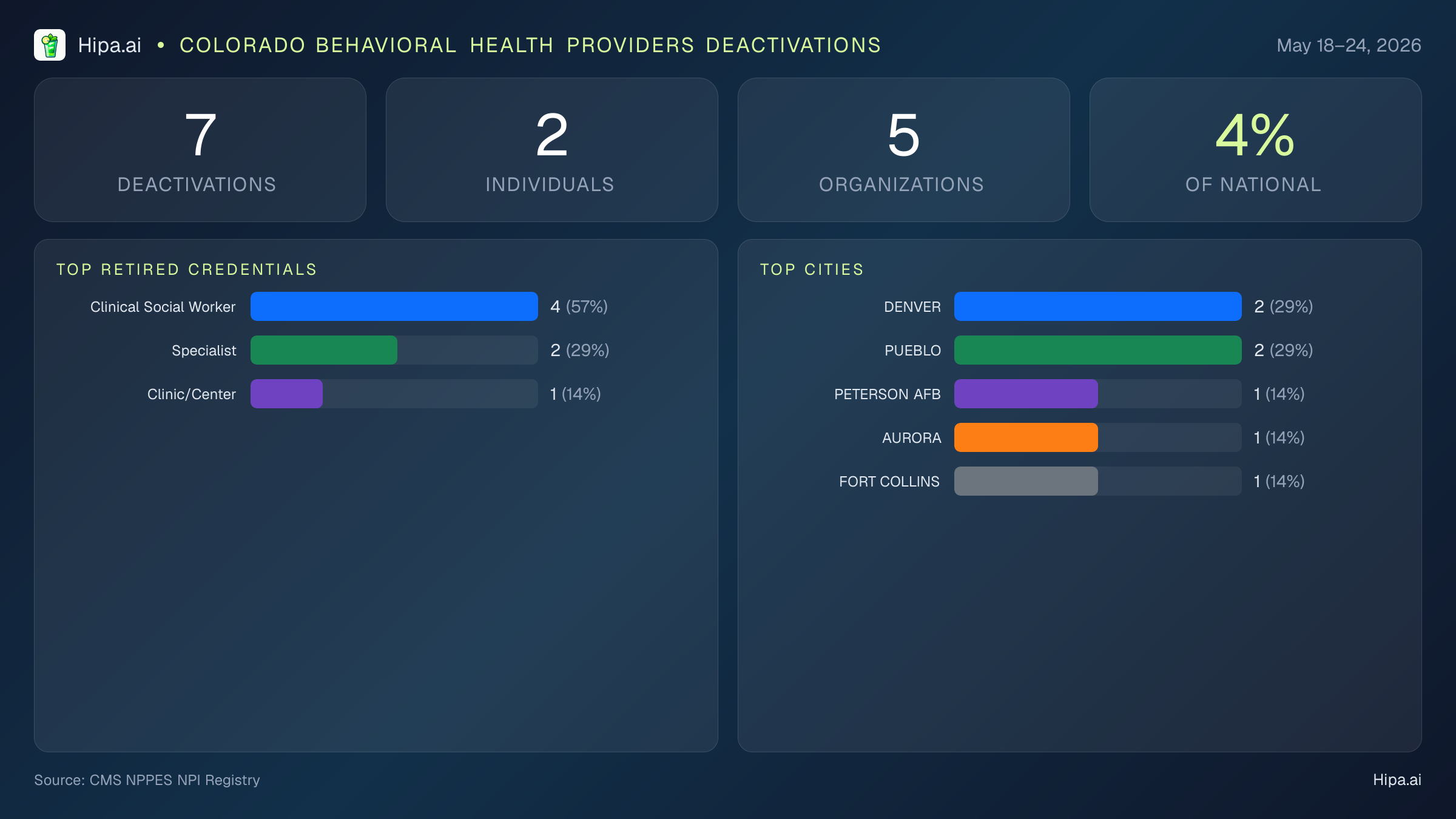 Colorado Behavioral Health Providers NPI Deactivations for May 2026 (May 18–24) | 7 Providers Closed — infographic showing CMS NPPES NPI deactivations for May 18–24