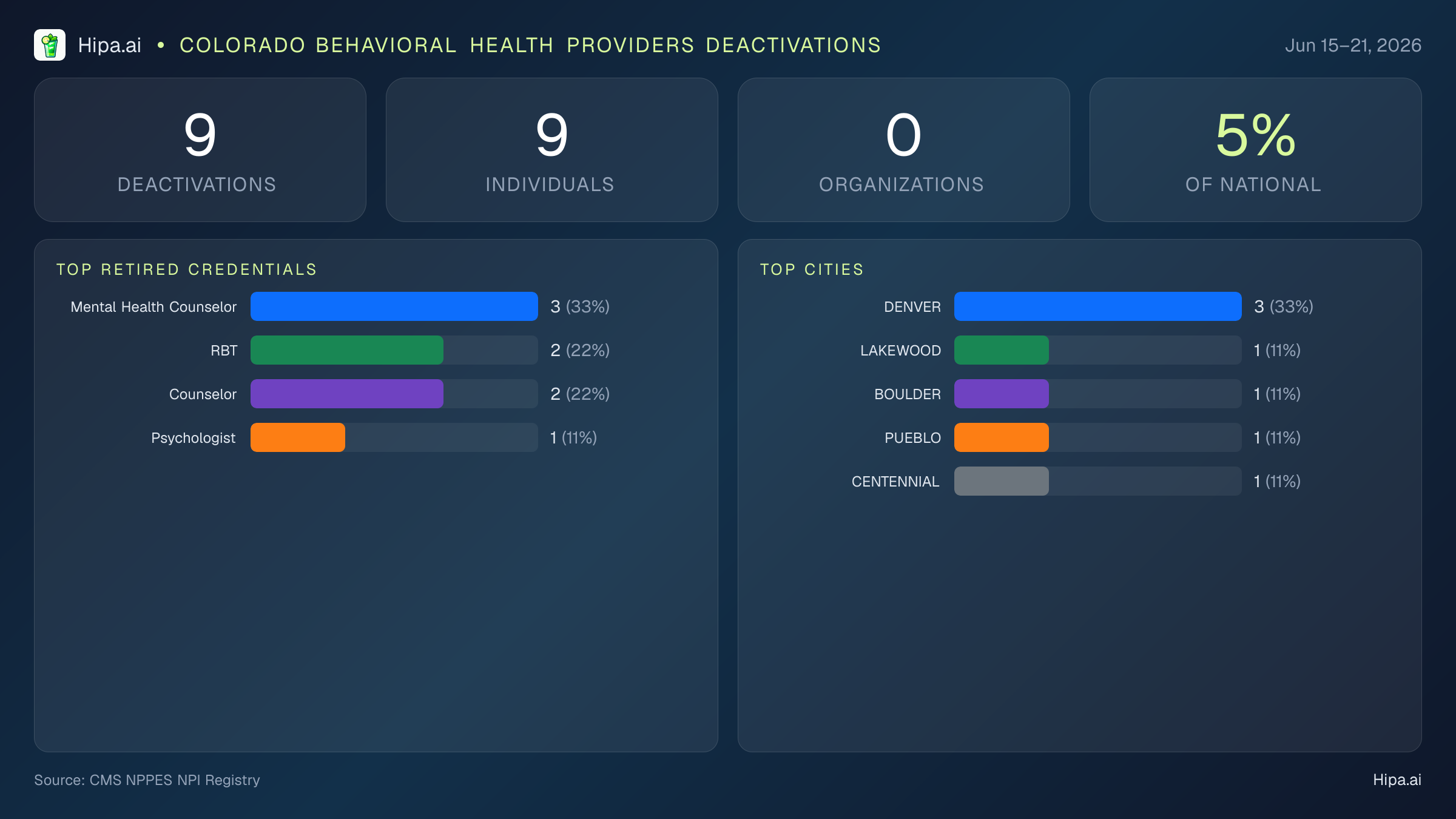 Colorado Behavioral Health Providers NPI Deactivations for June 2026 (Jun 15–21) | 9 Providers Closed — infographic showing CMS NPPES NPI deactivations for Jun 15–21