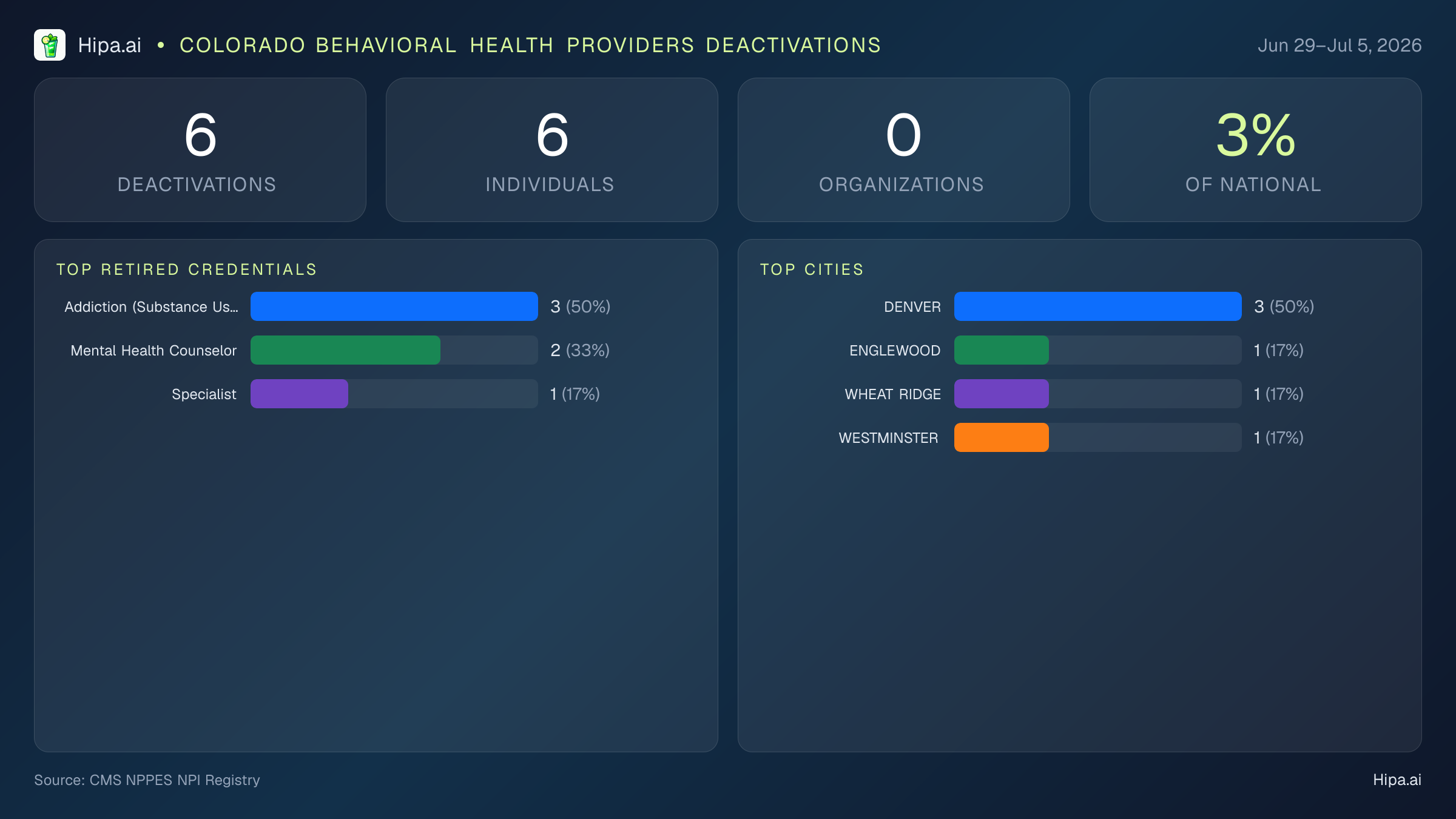 Colorado Behavioral Health Providers NPI Deactivations for July 2026 (Jun 29–Jul 5) | 6 Providers Closed — infographic showing CMS NPPES NPI deactivations for Jun 29–Jul 5