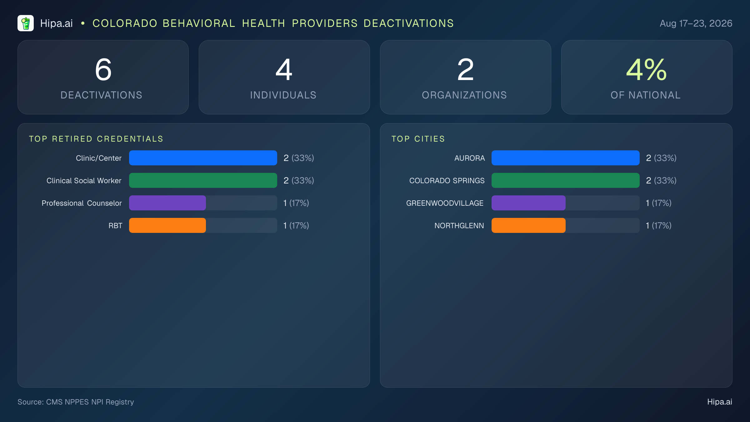 Colorado Behavioral Health Providers NPI Deactivations for August 2026 (Aug 17–23) | 6 Providers Closed — infographic showing CMS NPPES NPI deactivations for Aug 17–23