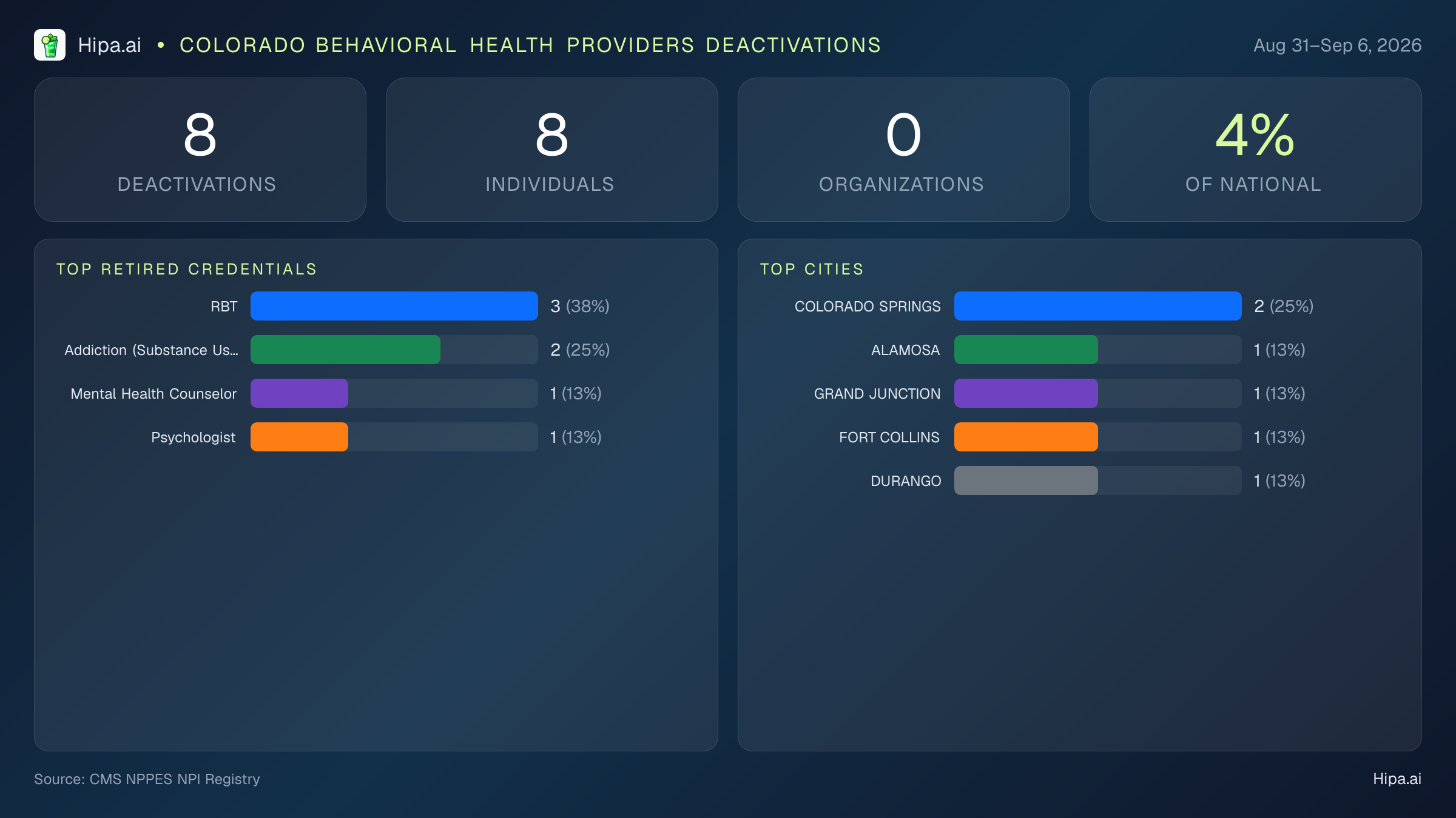 Colorado Behavioral Health Providers NPI Deactivations for September 2026 (Aug 31–Sep 6) | 8 Providers Closed — infographic showing CMS NPPES NPI deactivations for Aug 31–Sep 6
