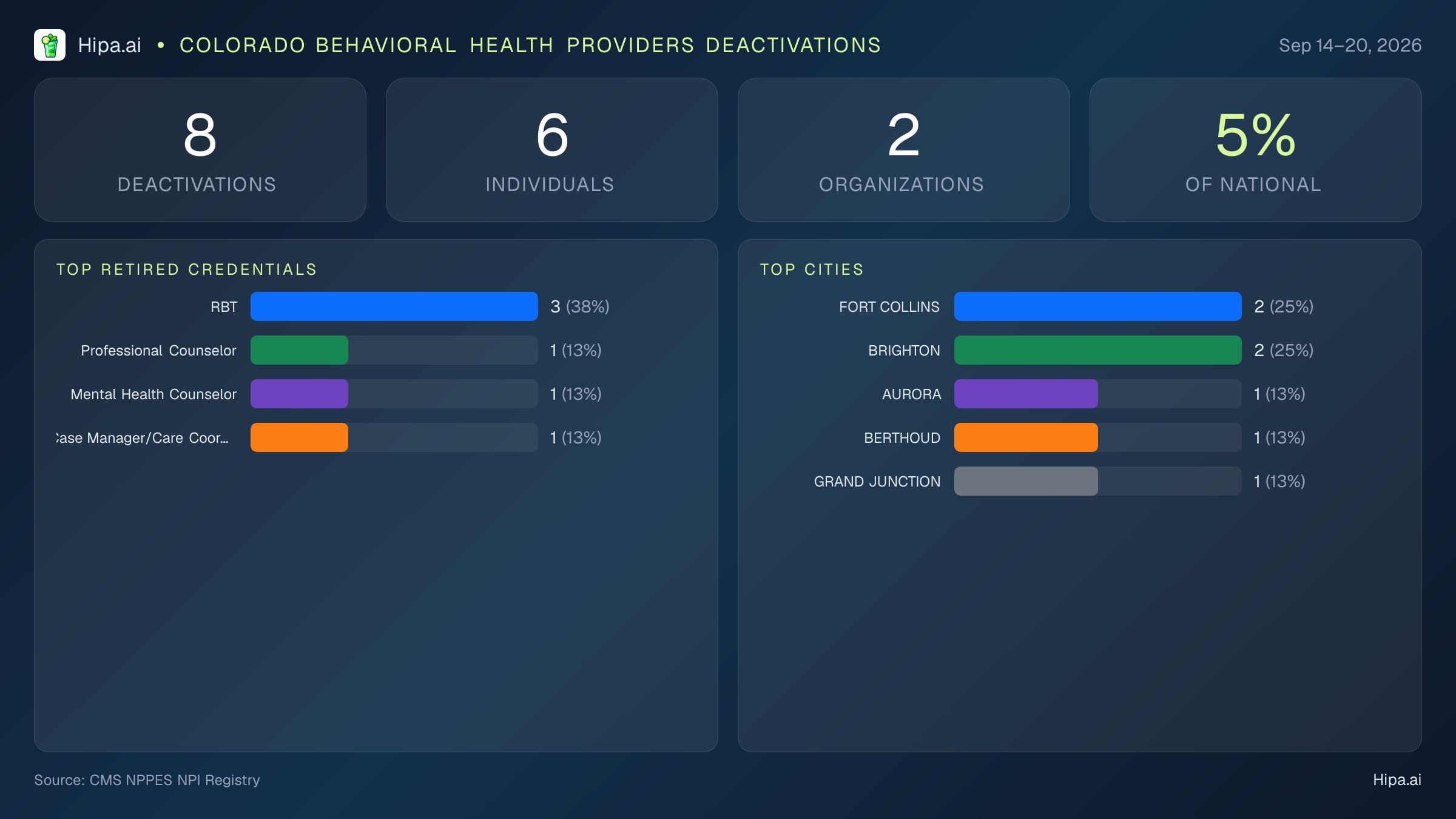 Colorado Behavioral Health Providers NPI Deactivations for September 2026 (Sep 14–20) | 8 Providers Closed — infographic showing CMS NPPES NPI deactivations for Sep 14–20