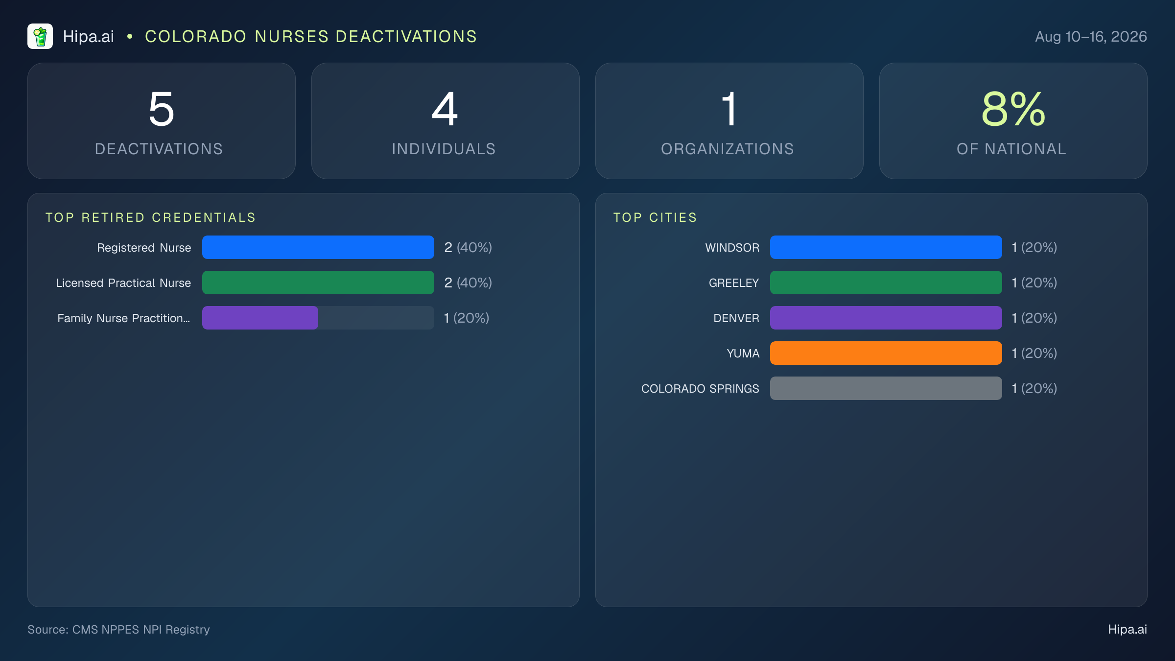 Colorado Nurses NPI Deactivations for August 2026 (Aug 10–16) | 5 Providers Closed — infographic showing CMS NPPES NPI deactivations for Aug 10–16