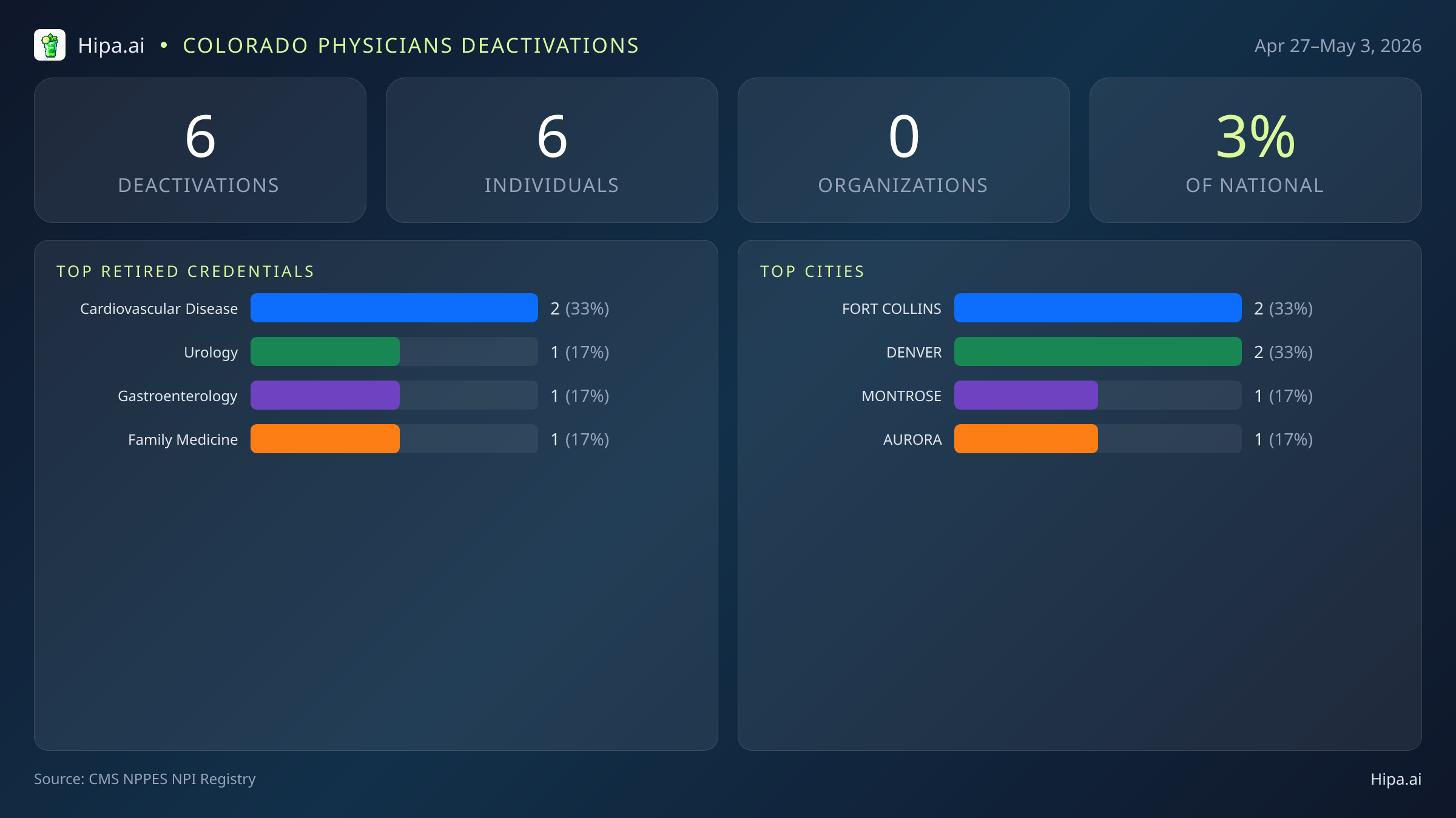 Colorado Physicians NPI Deactivations for May 2026 (Apr 27–May 3) | 6 Providers Closed — infographic showing CMS NPPES NPI deactivations for Apr 27–May 3