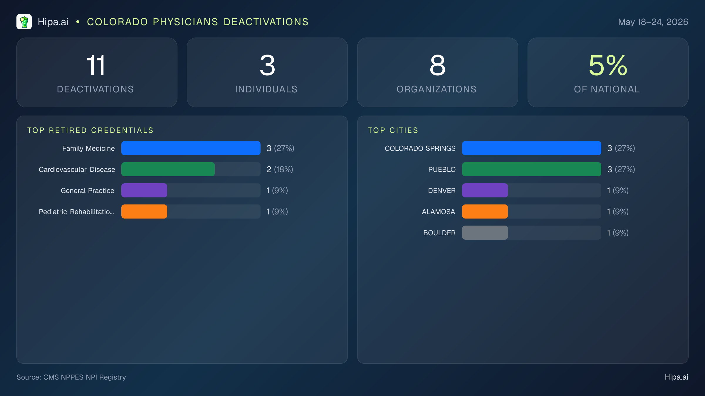 Colorado Physicians NPI Deactivations for May 2026 (May 18–24) | 11 Providers Closed — infographic showing CMS NPPES NPI deactivations for May 18–24