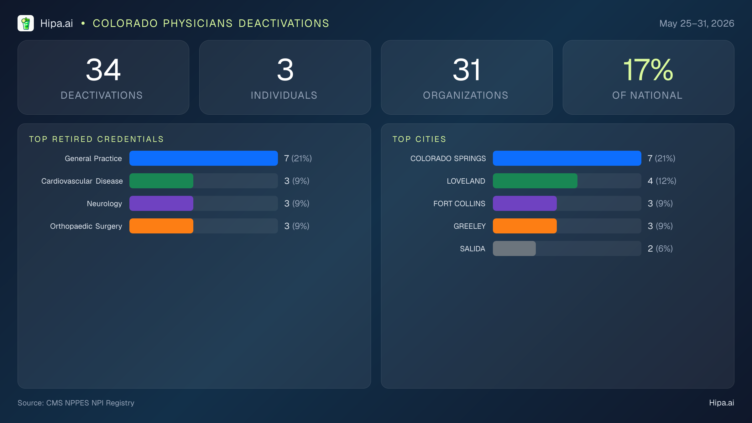 Colorado Physicians NPI Deactivations for May 2026 (May 25–31) | 34 Providers Closed — infographic showing CMS NPPES NPI deactivations for May 25–31