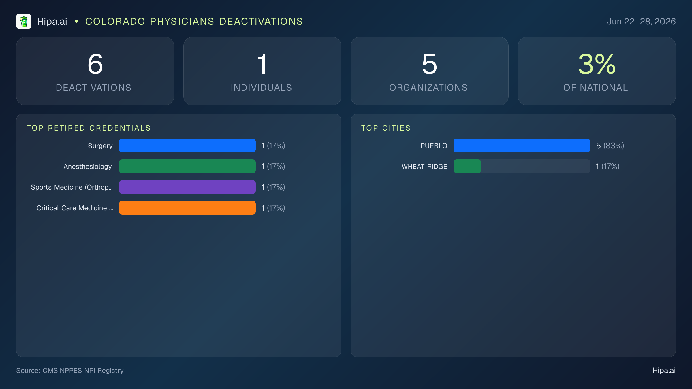 Colorado Physicians NPI Deactivations for June 2026 (Jun 22–28) | 6 Providers Closed — infographic showing CMS NPPES NPI deactivations for Jun 22–28