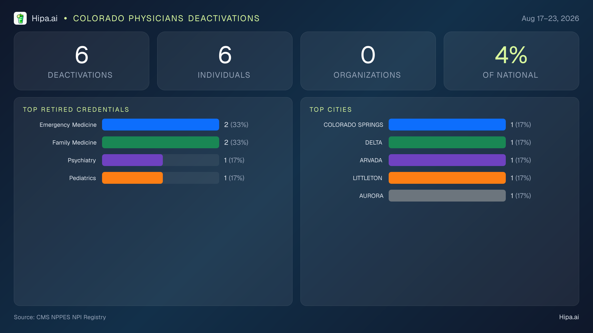 Colorado Physicians NPI Deactivations for August 2026 (Aug 17–23) | 6 Providers Closed — infographic showing CMS NPPES NPI deactivations for Aug 17–23