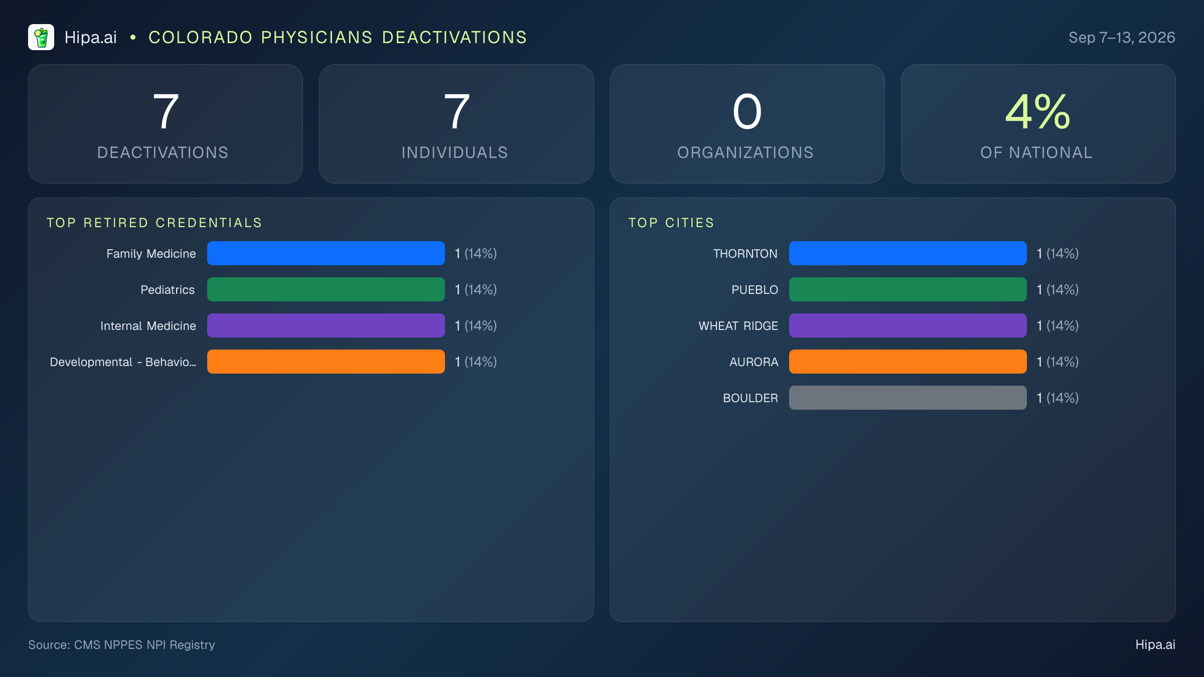 Colorado Physicians NPI Deactivations for September 2026 (Sep 7–13) | 7 Providers Closed — infographic showing CMS NPPES NPI deactivations for Sep 7–13