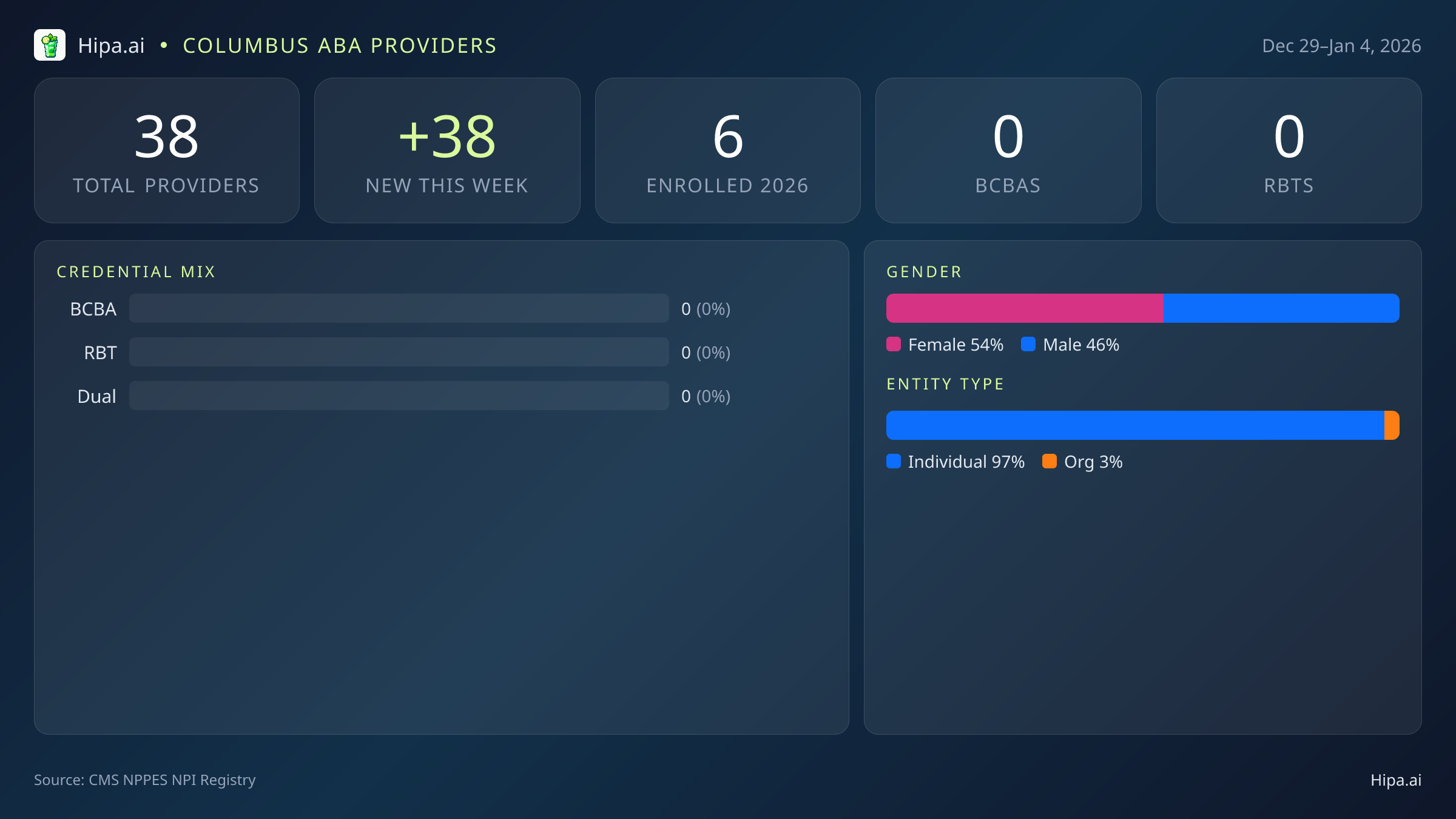 Columbus, OH Behavioral Health Workforce - 2026-W01 | 38 Providers — infographic showing key NPI registry statistics for behavioral health providers