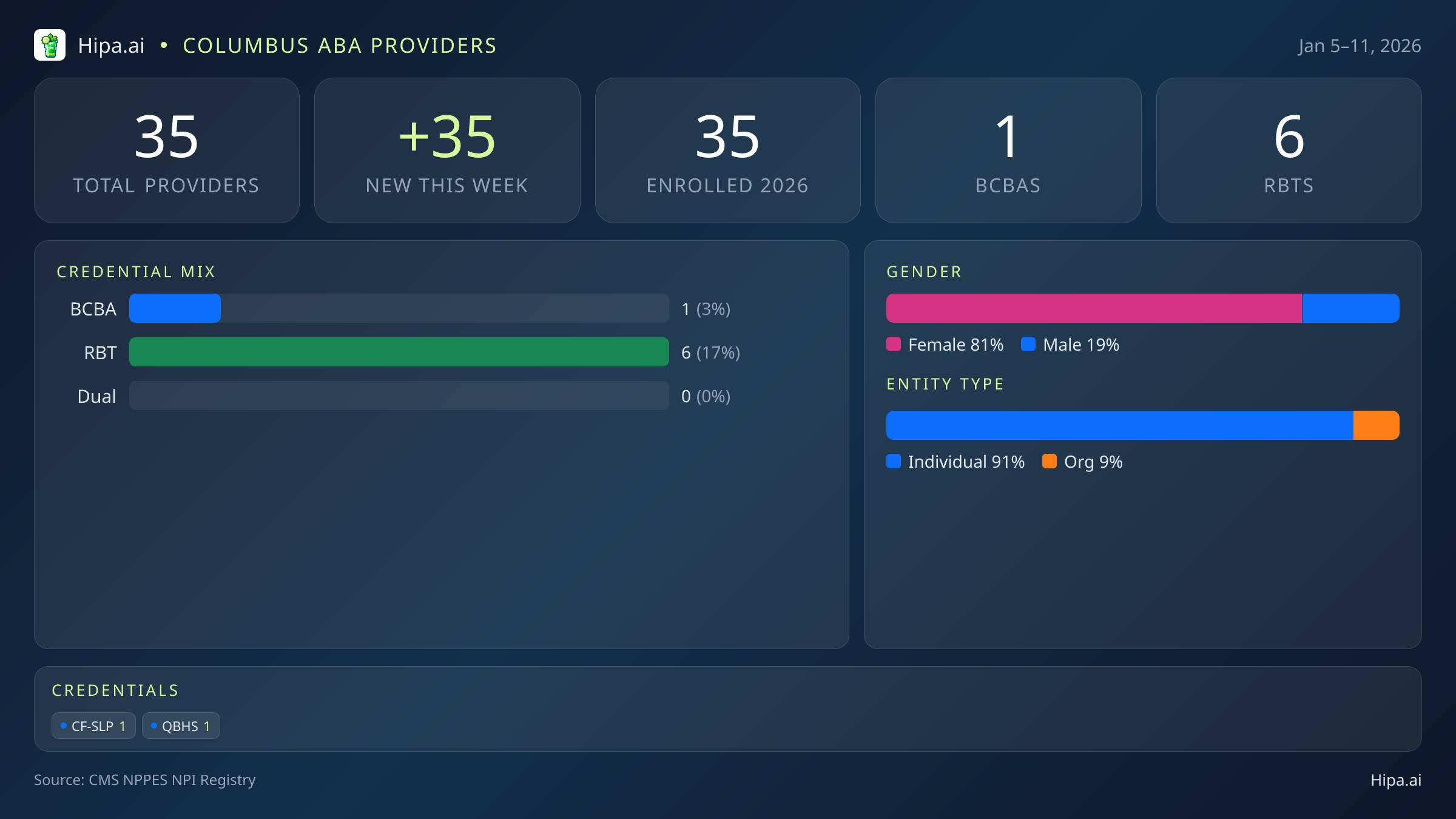 Columbus, OH Behavioral Health Workforce - 2026-W02 | 35 Providers — infographic showing key NPI registry statistics for behavioral health providers
