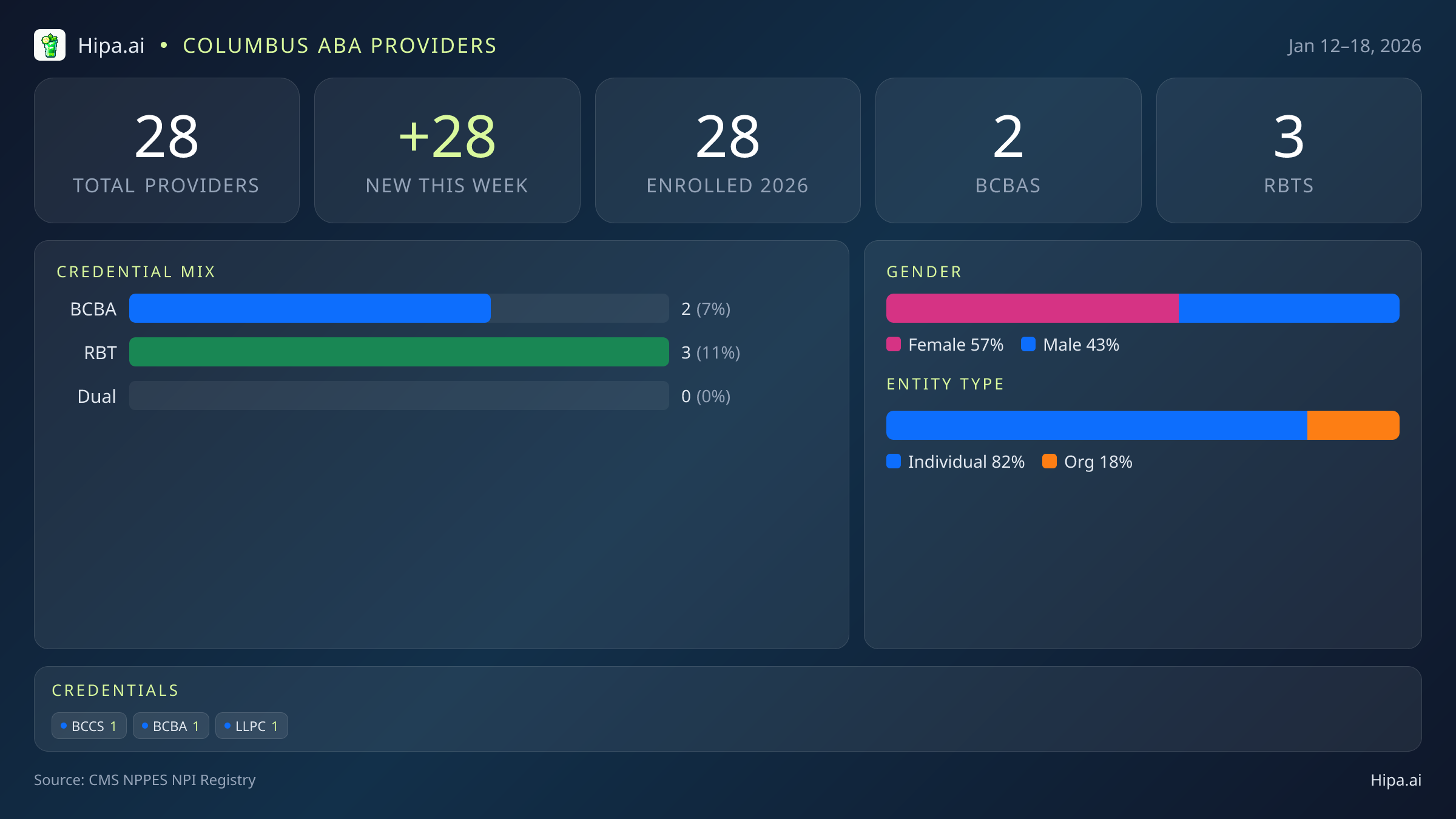 Columbus, OH Behavioral Health Workforce - 2026-W03 | 28 Providers — infographic showing key NPI registry statistics for behavioral health providers