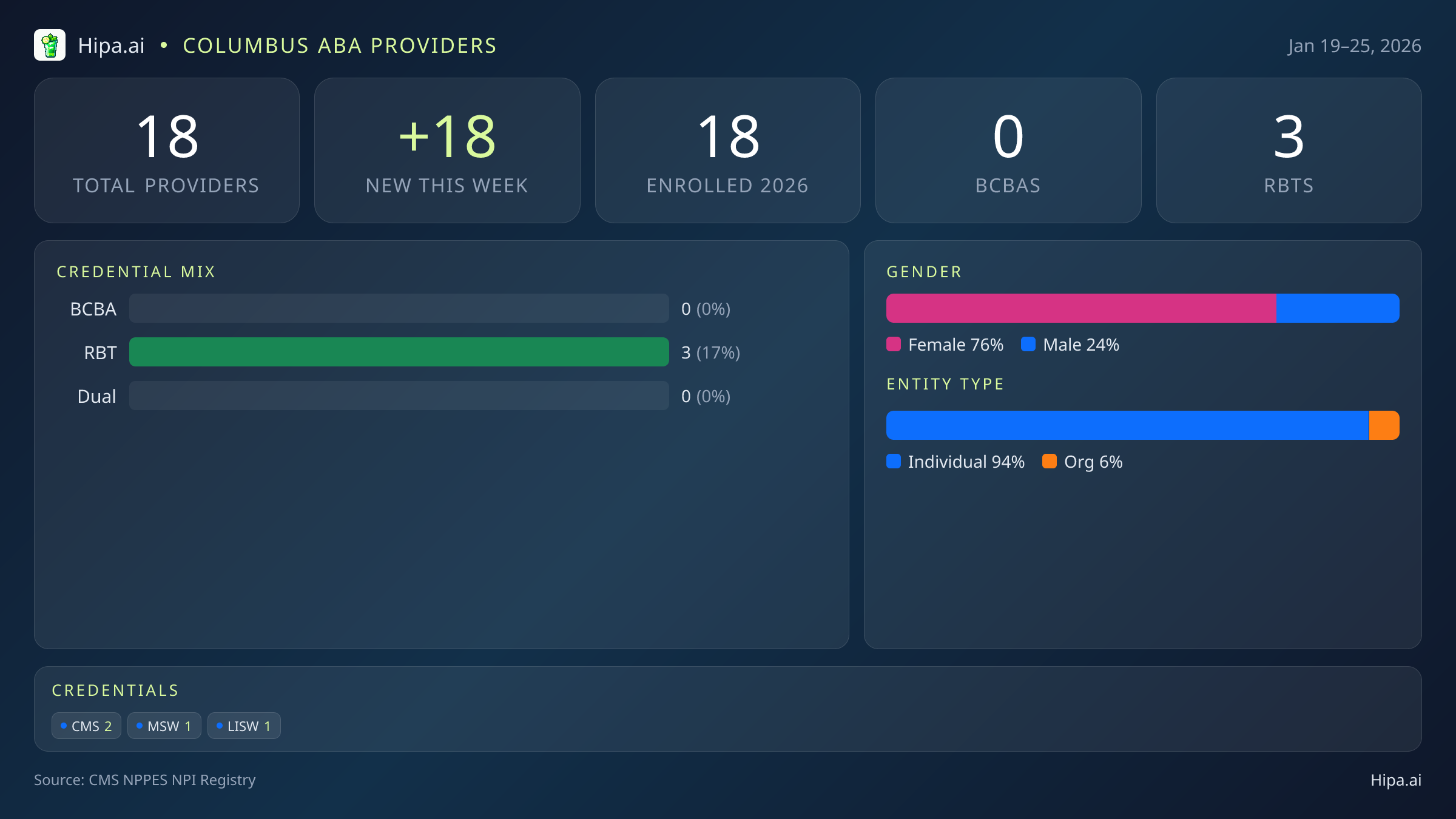 Columbus, OH Behavioral Health Workforce - 2026-W04 | 18 Providers — infographic showing key NPI registry statistics for behavioral health providers